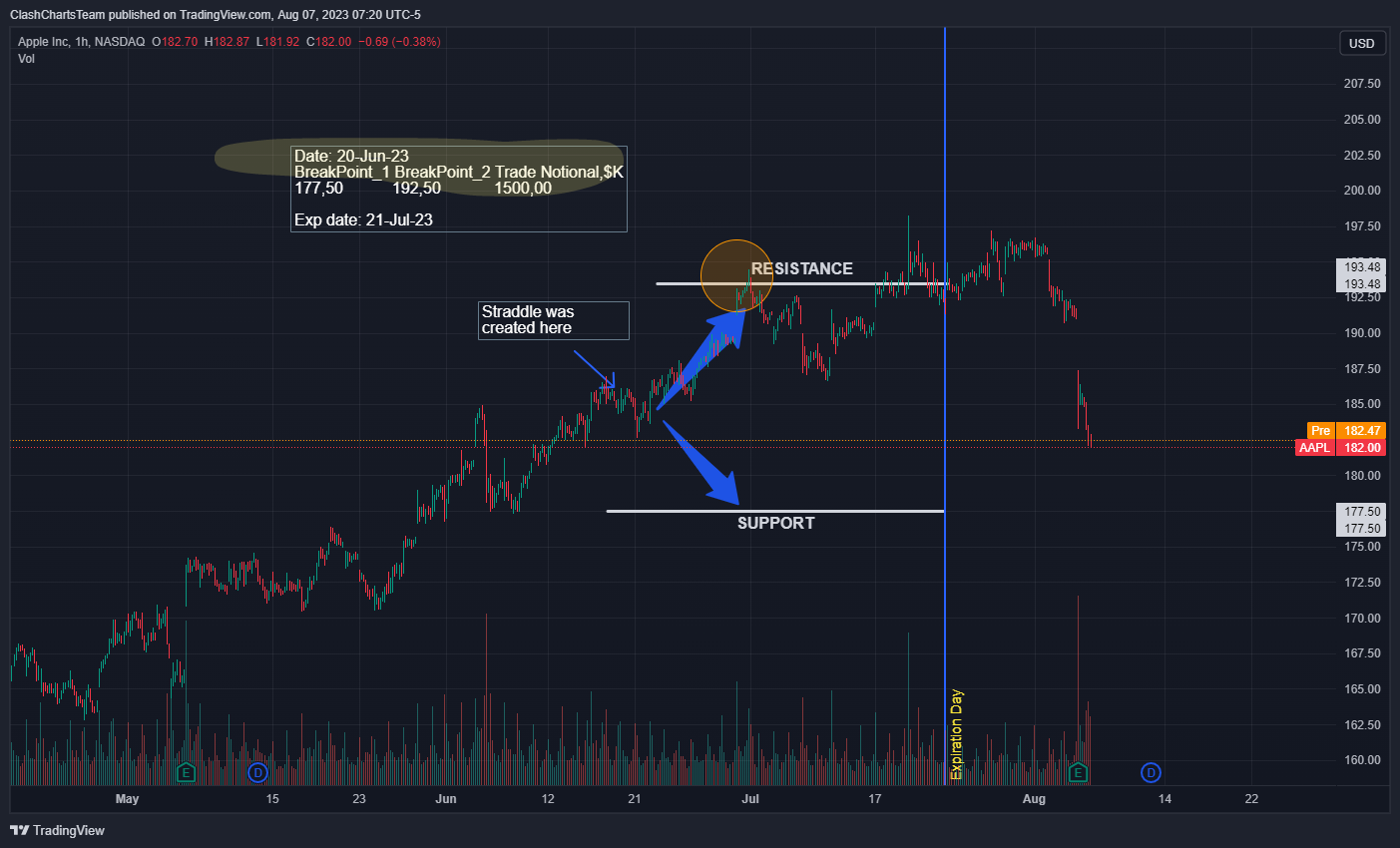 NASDAQ:AAPL Immagine del grafico by ClashChartsTeam