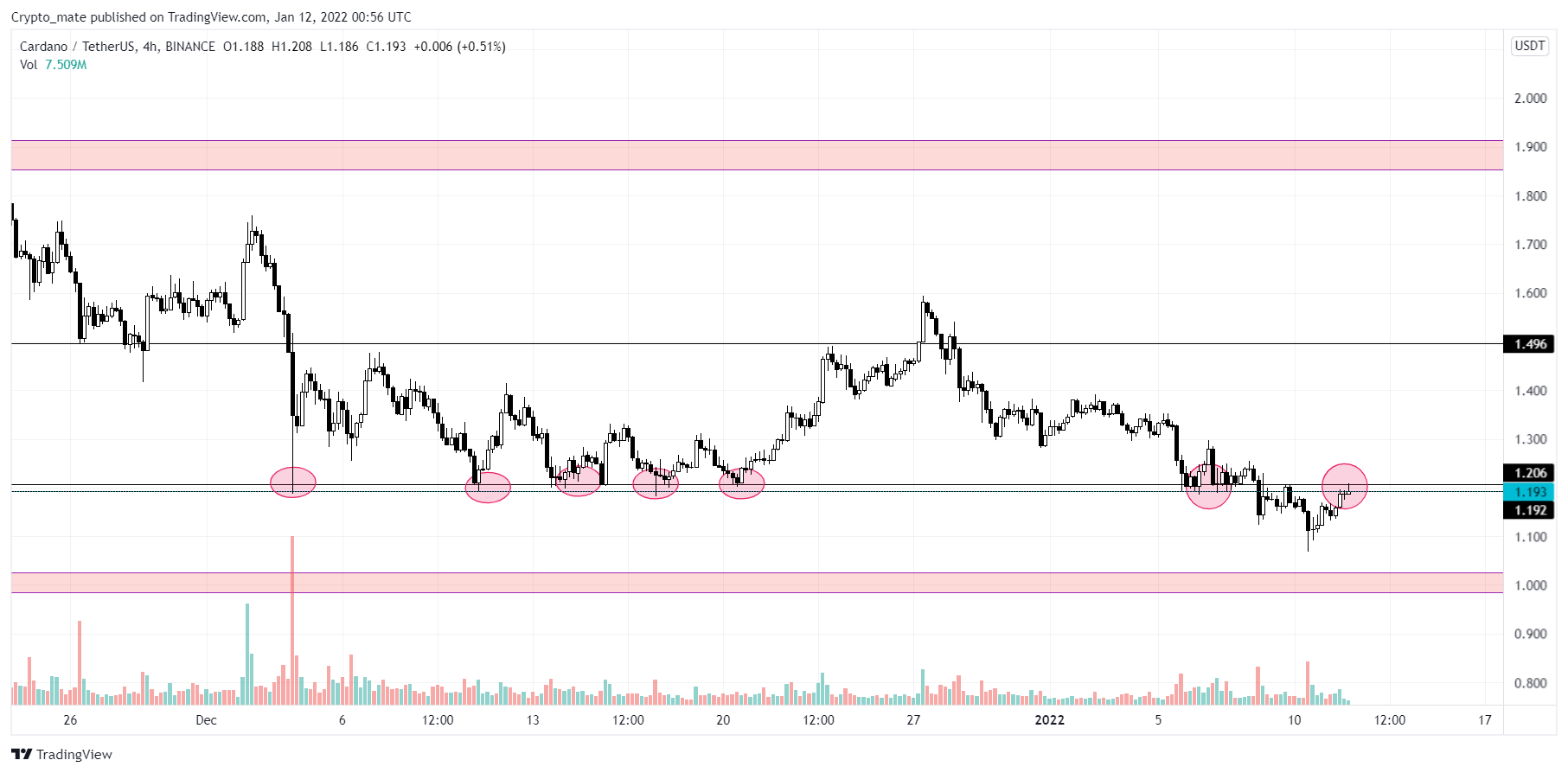 BINANCE:ADAUSDTチャート画像 - Crypto_mateの投稿