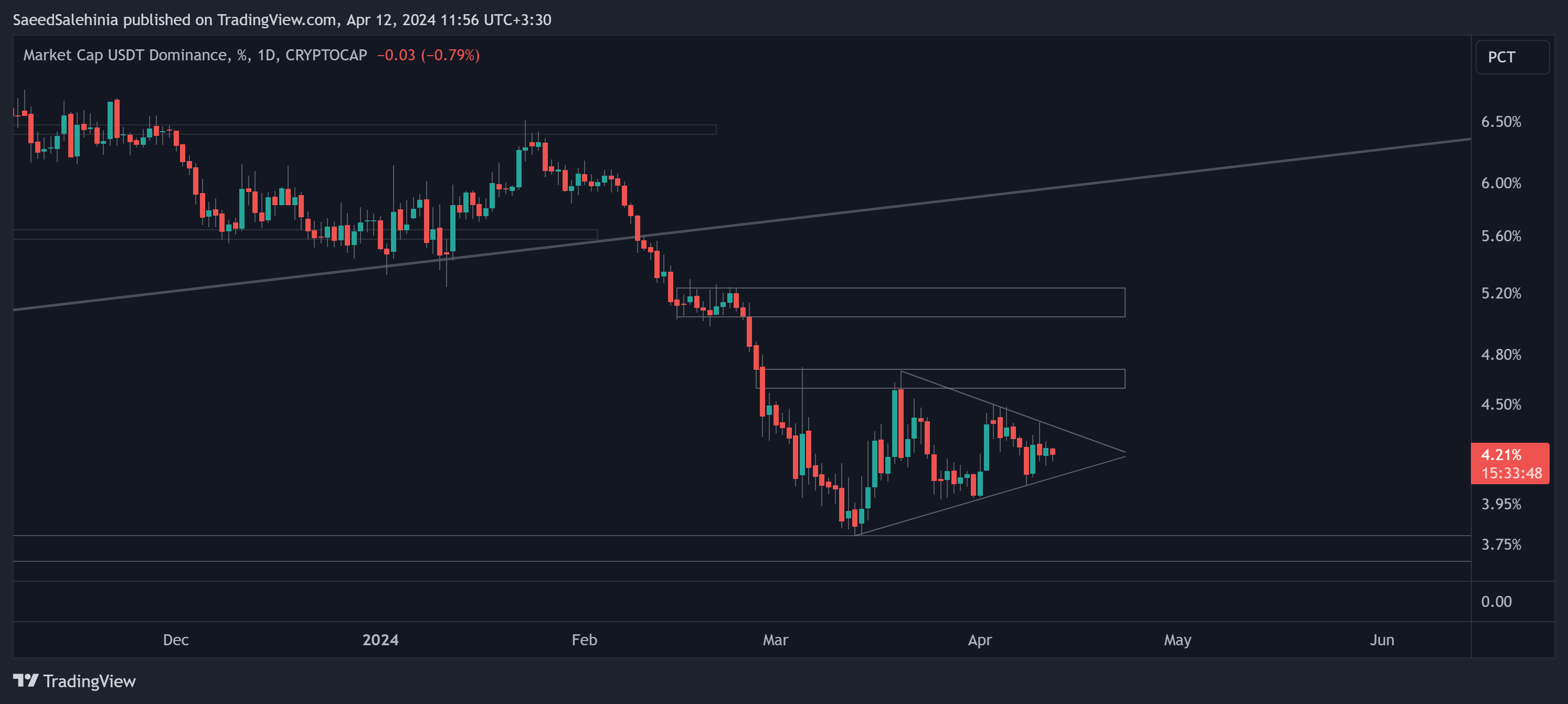 CRYPTOCAP:USDT.D Chart Image by SaeedSalehinia