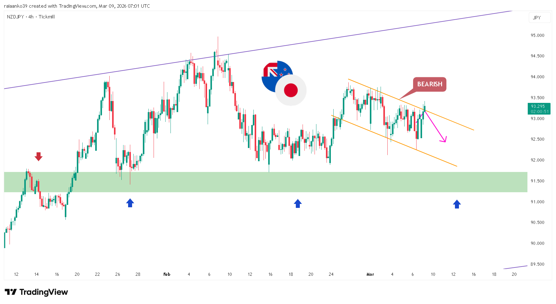 TICKMILL:NZDJPY Chart Image by TradeAnalyst_Aanko