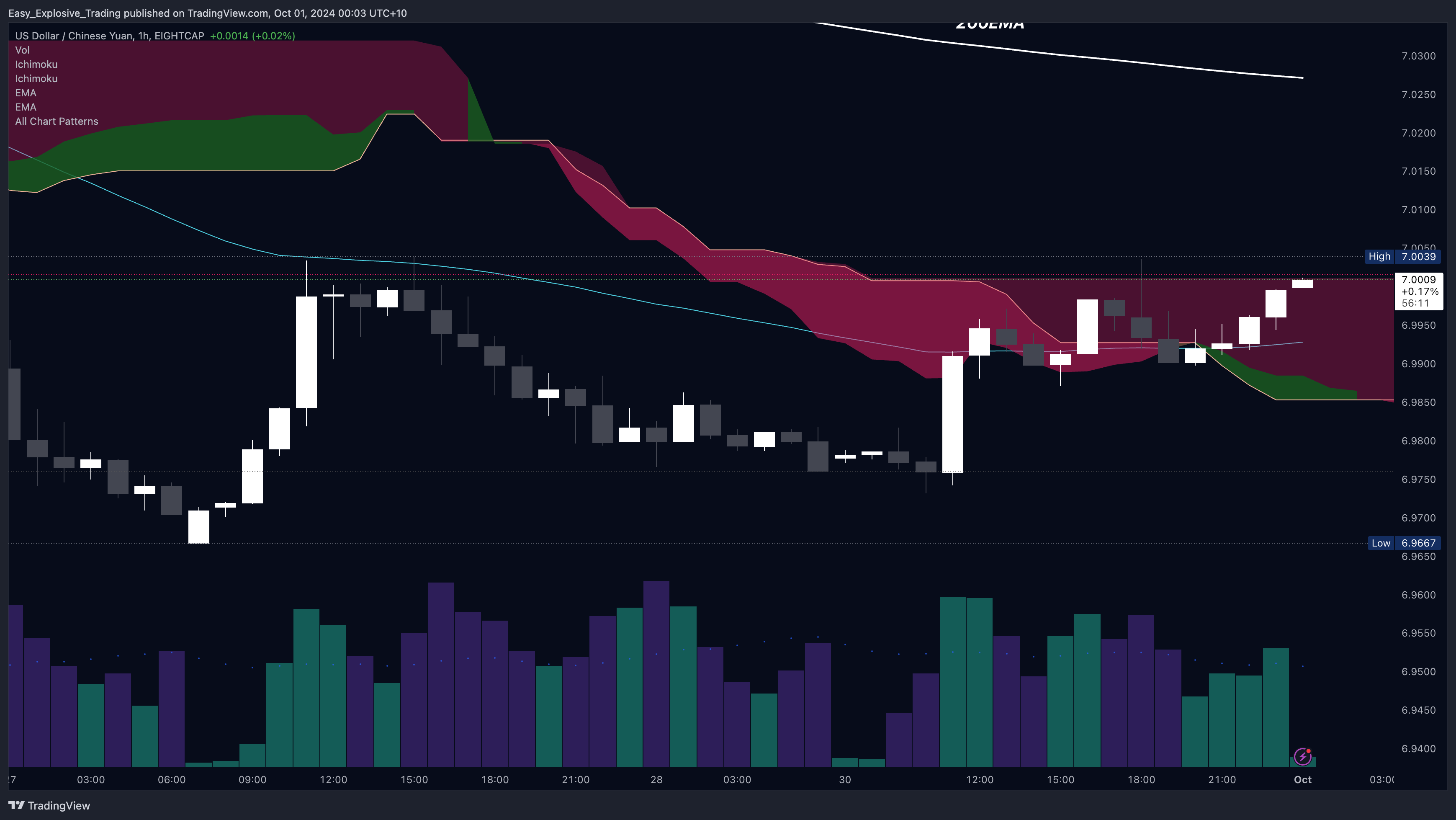 EIGHTCAP:USDCNH Chart Image by Easy_Explosive_Trading