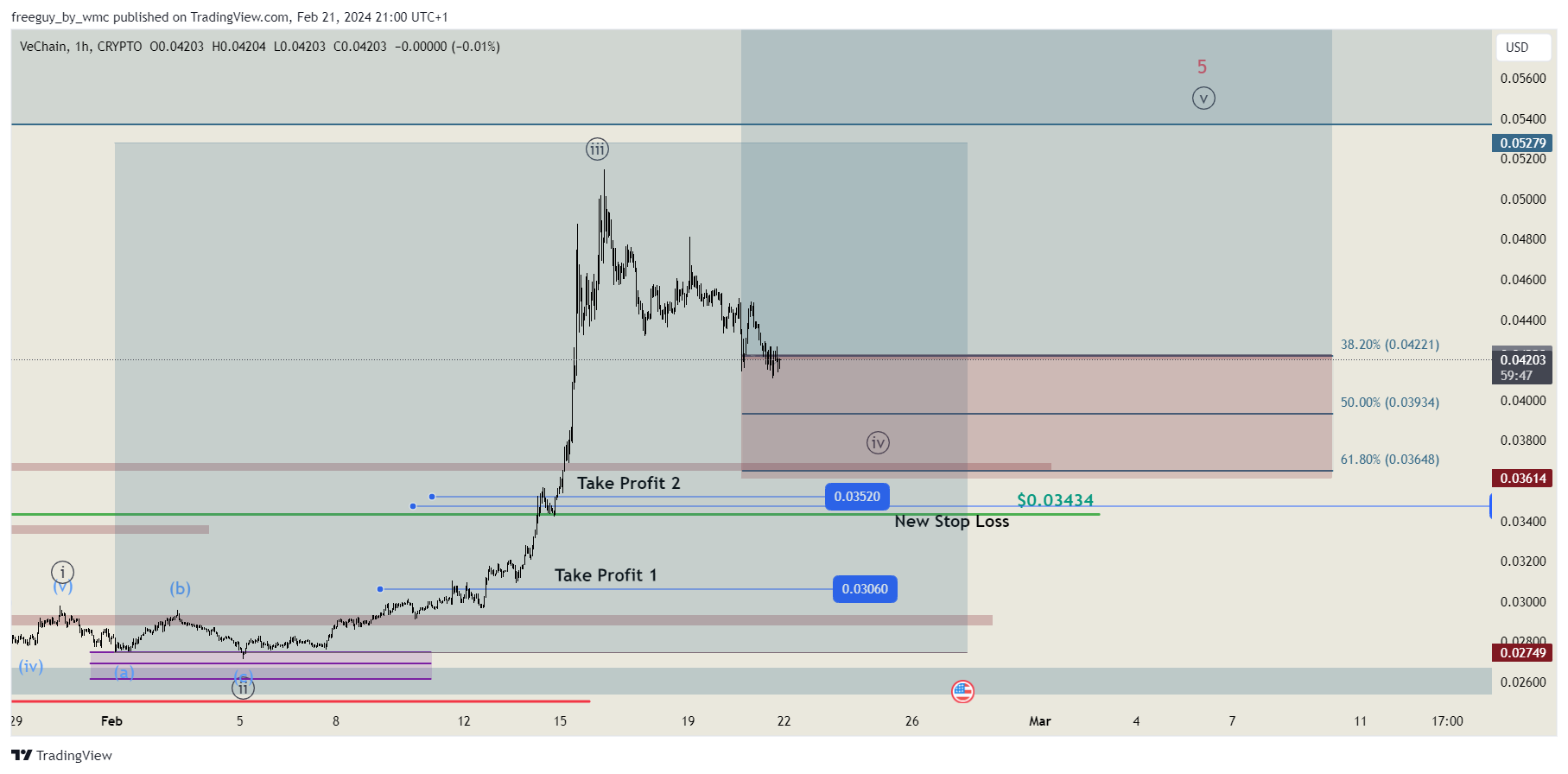 CRYPTO:VETUSD Chart Image by freeguy_by_wmc