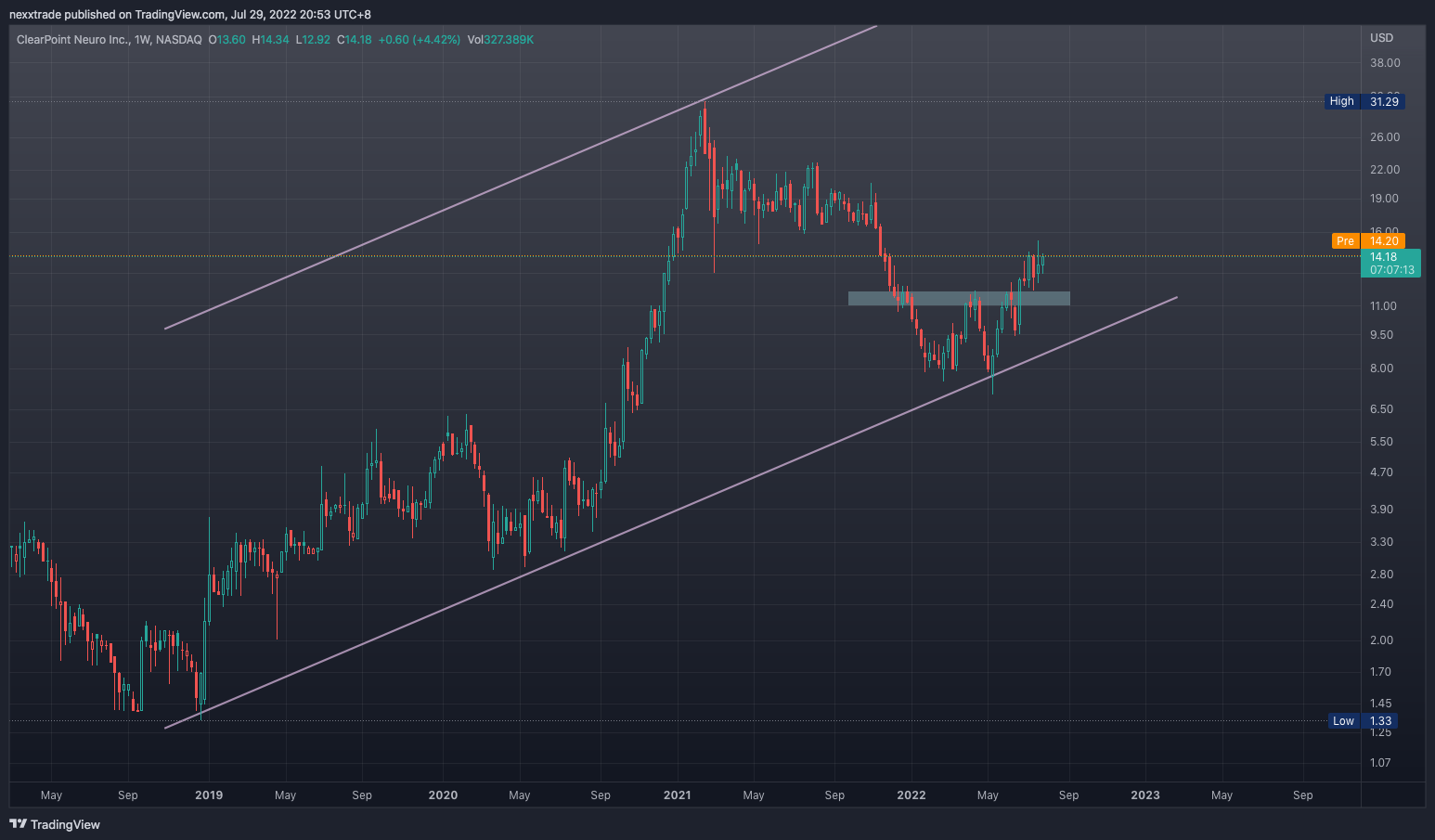 NASDAQ:CLPT Chart Image by nexxtrade