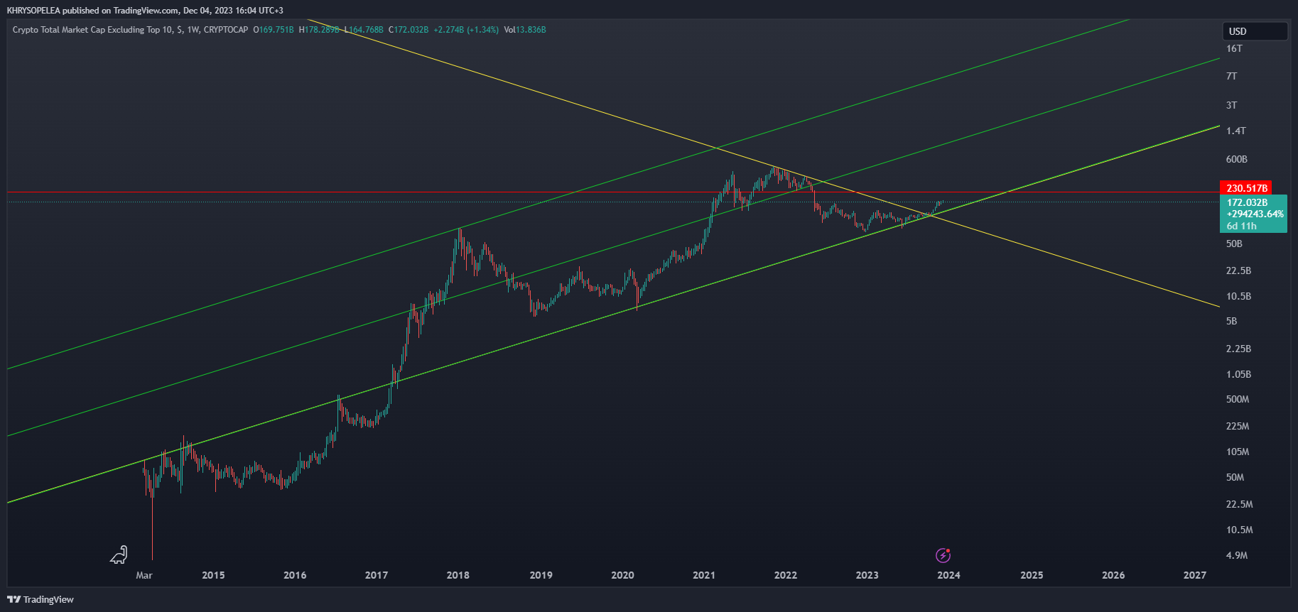 CRYPTOCAP:OTHERS Chart Image by KHRYSOPELEA