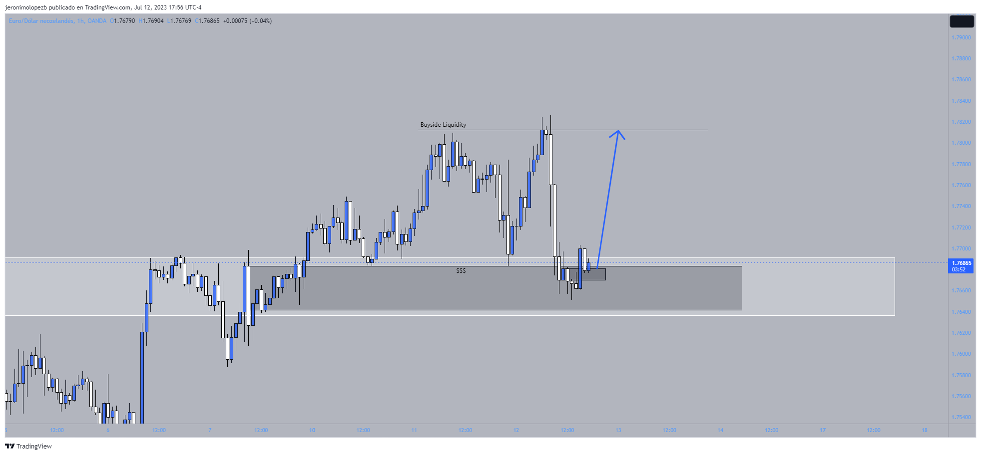 OANDA:EURNZD Chart Image by jeronimolopezb