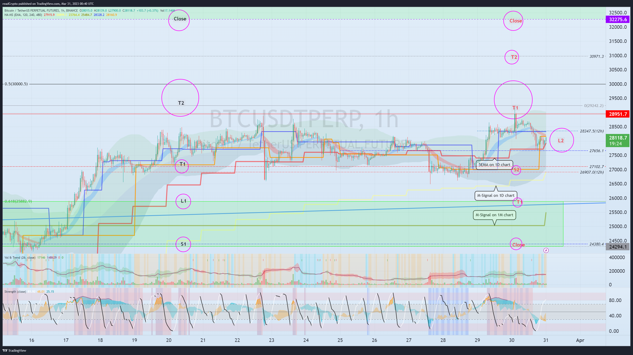 BINANCE:BTCUSDTPERP Chart Image by readCrypto