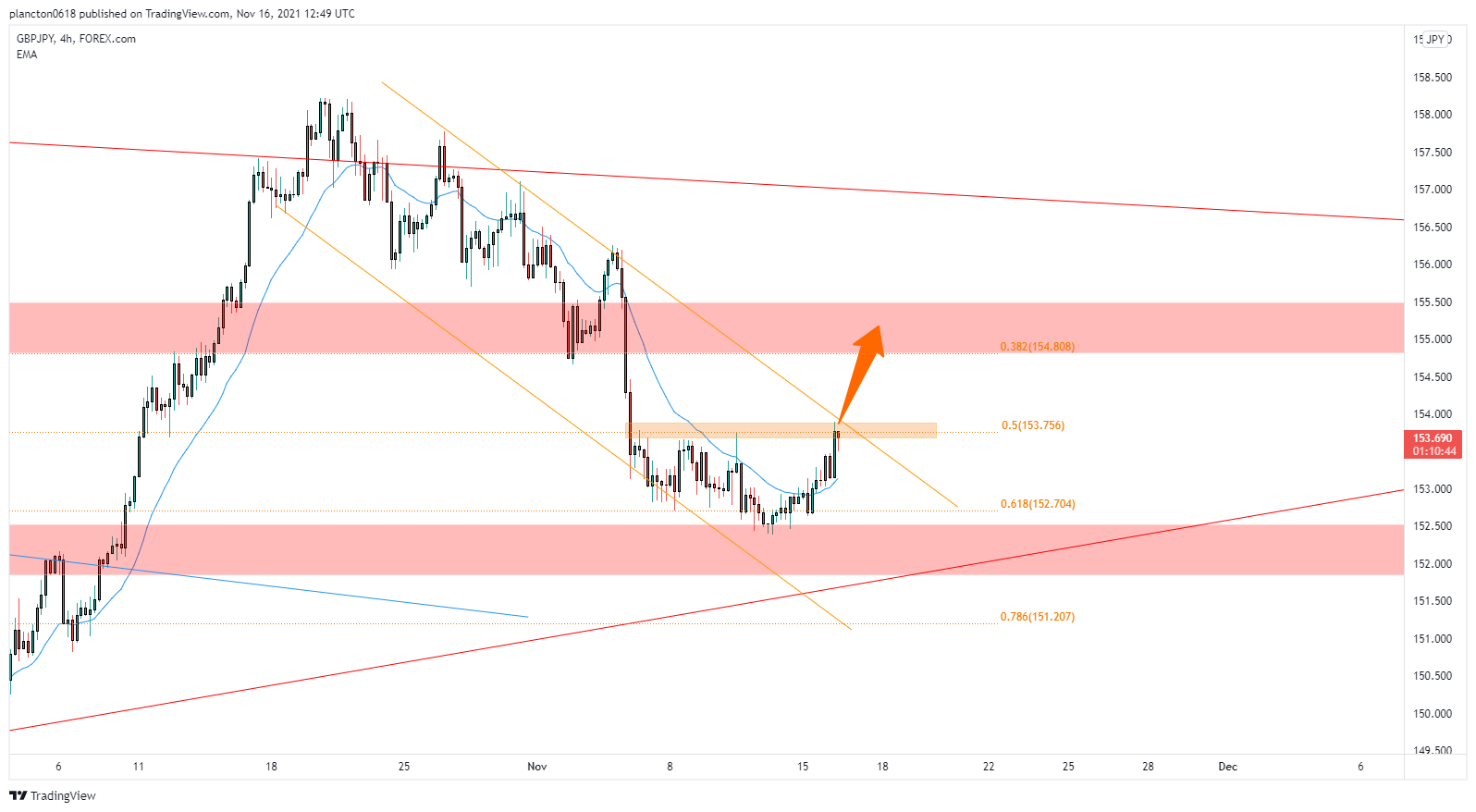 FOREXCOM:GBPJPY Chart Image by InkyGrip