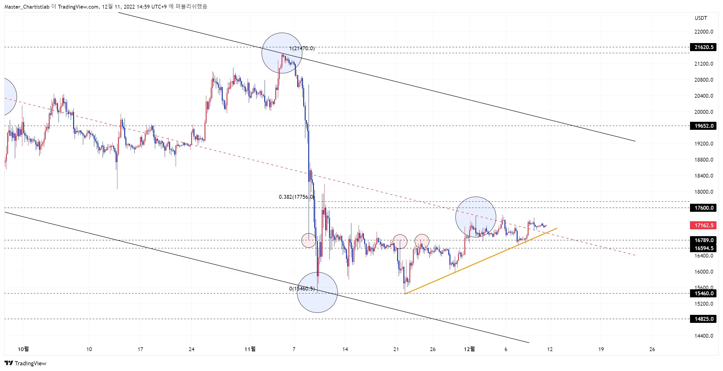 BYBIT:BTCUSDT.P Imagem do gráfico por Master_Chartistlab