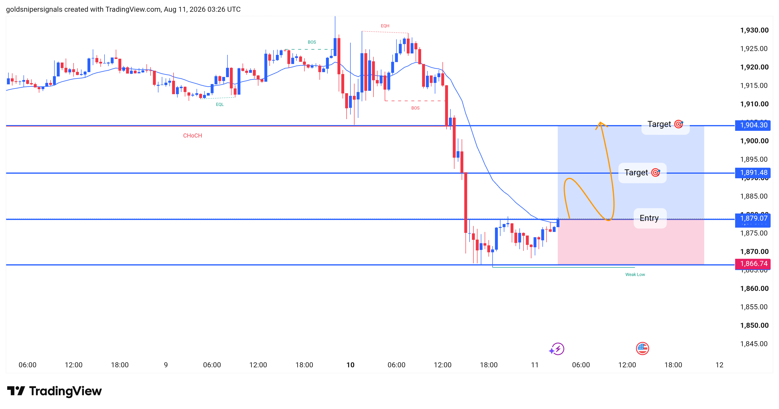 COINBASE:ETHUSD Gambar chart oleh goldsnipersignals