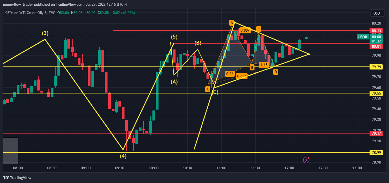 TVC:USOIL Chart Image by moneyflow_trader