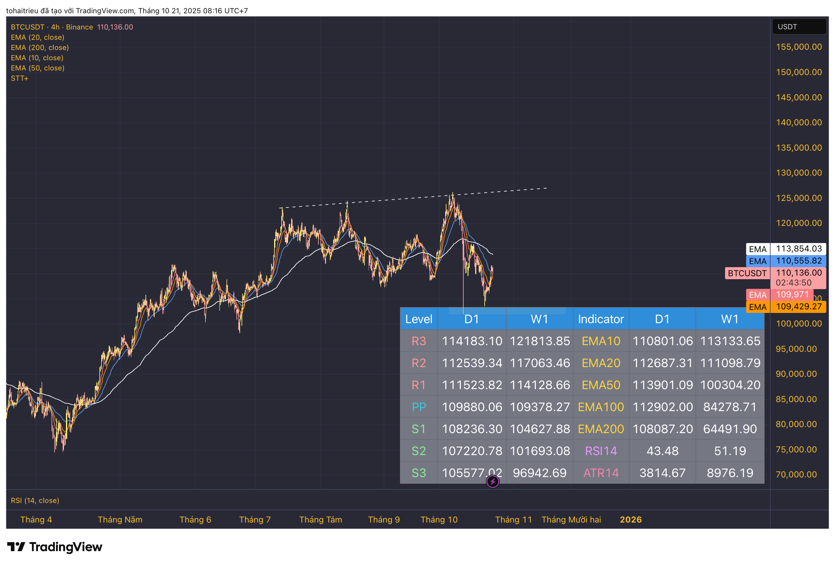 BINANCE:BTCUSDT Gambar chart oleh tohaitrieu