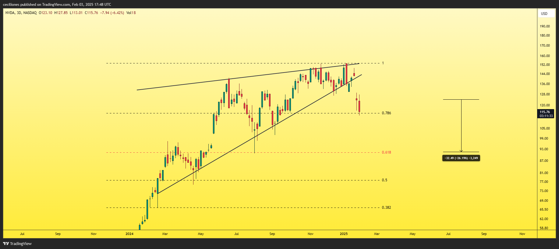 BATS:NVDA Chart Image by ceciliones