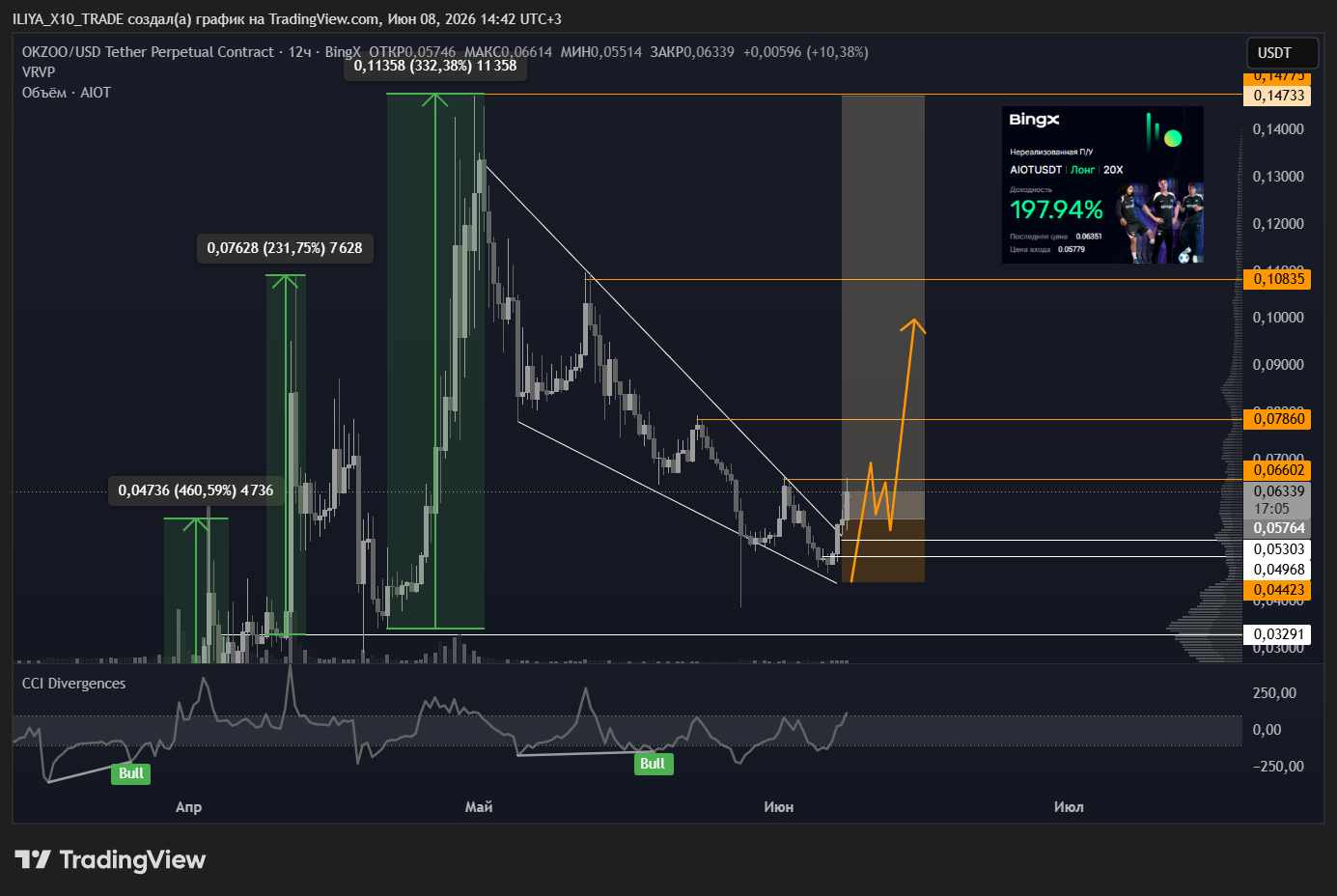 BINGX:AIOTUSDT.P Chart Image by ILIYA_X10_TRADE
