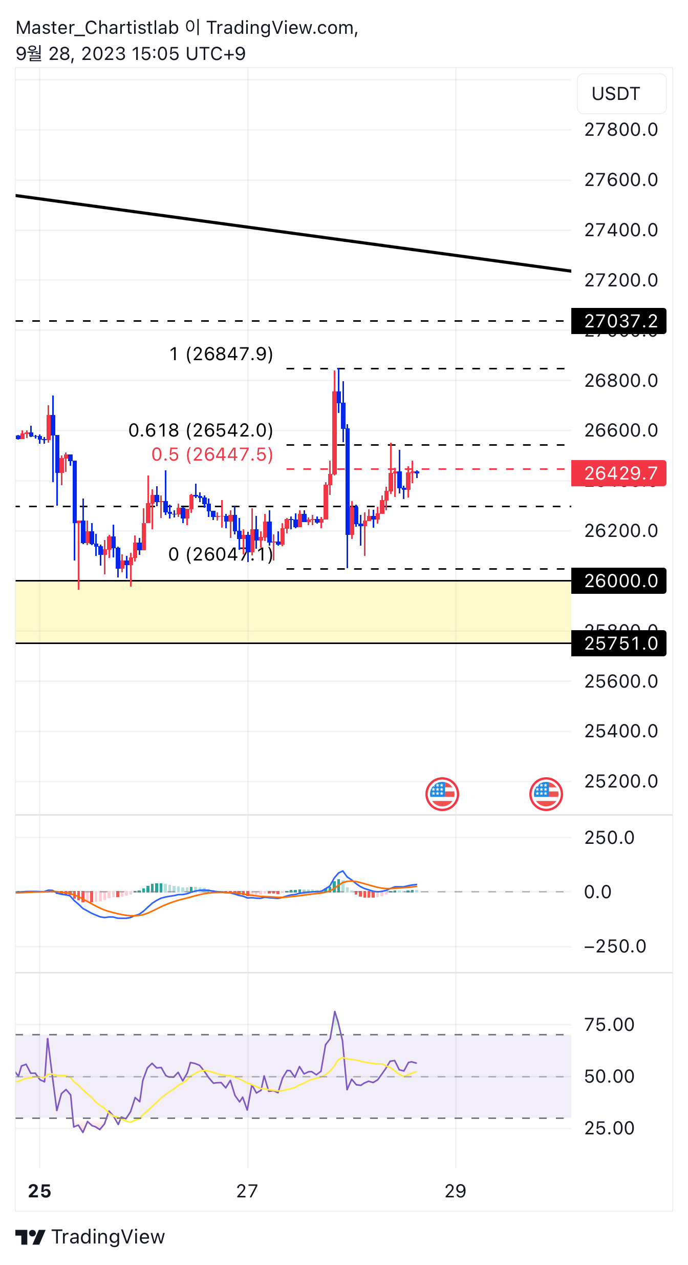 BINANCE:BTCUSDT.P Chart Image by Master_Chartistlab