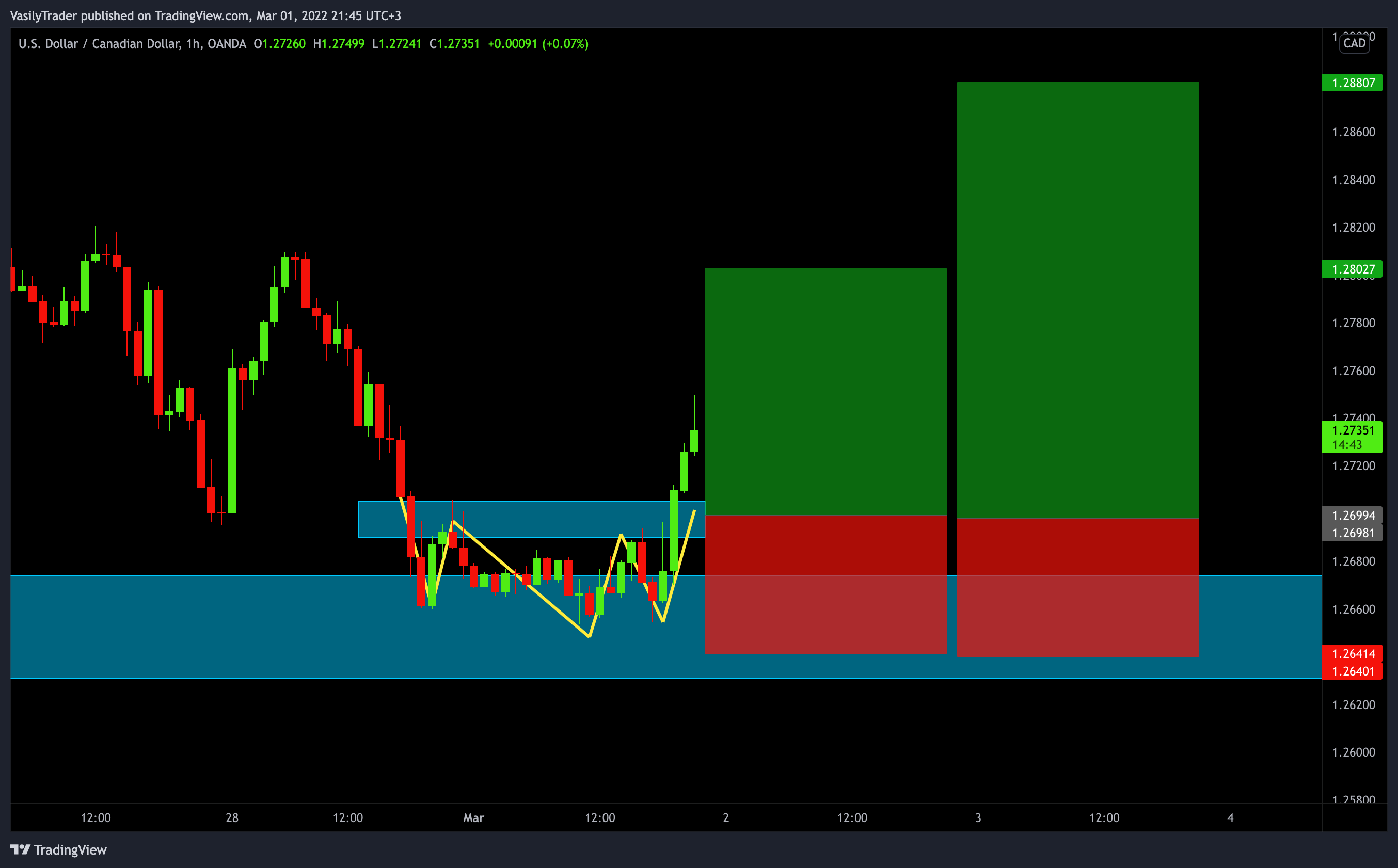 OANDA:USDCAD 차트 이미지 - VasilyTrader 제공