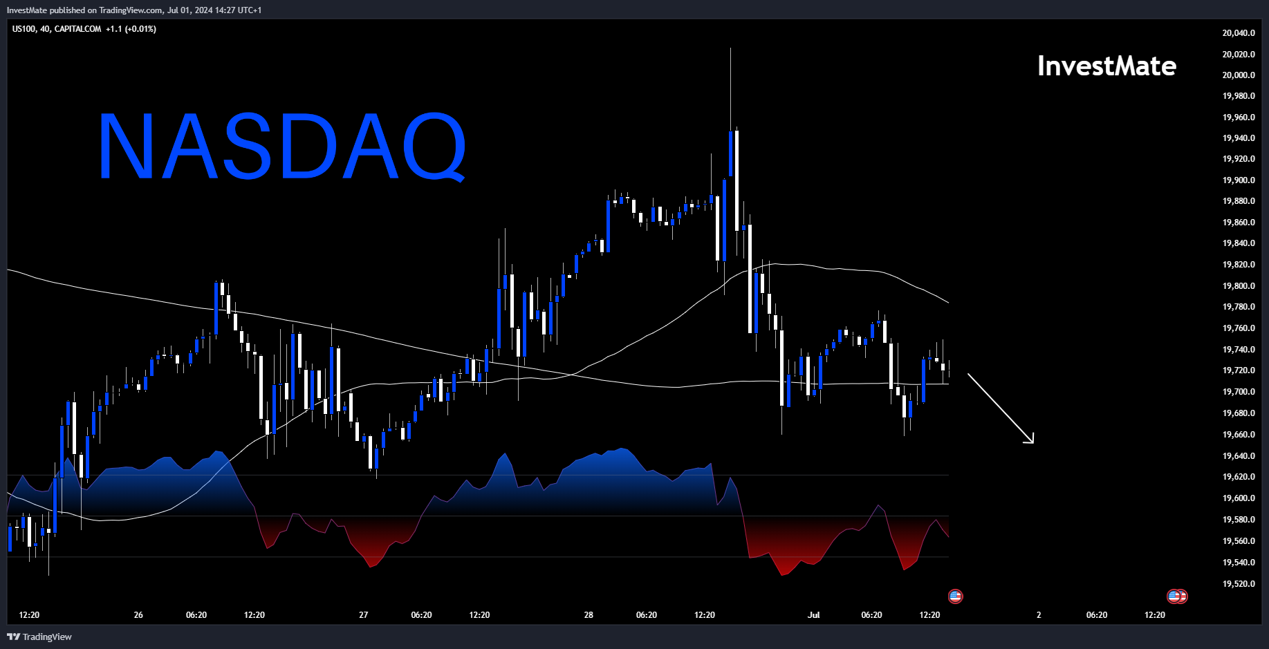 CAPITALCOM:US100 Chart Image by InvestMate