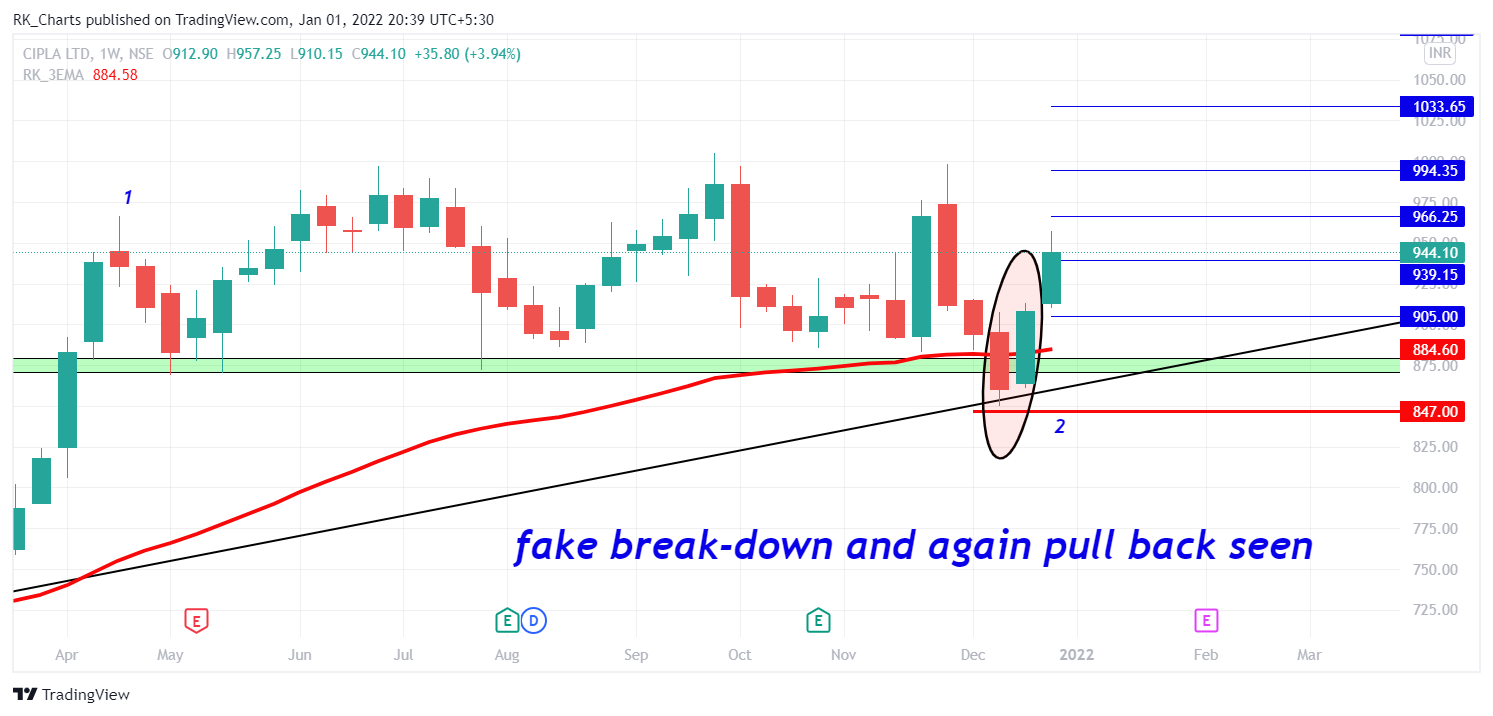 NSE:CIPLA Chart Image by RK_Chaarts