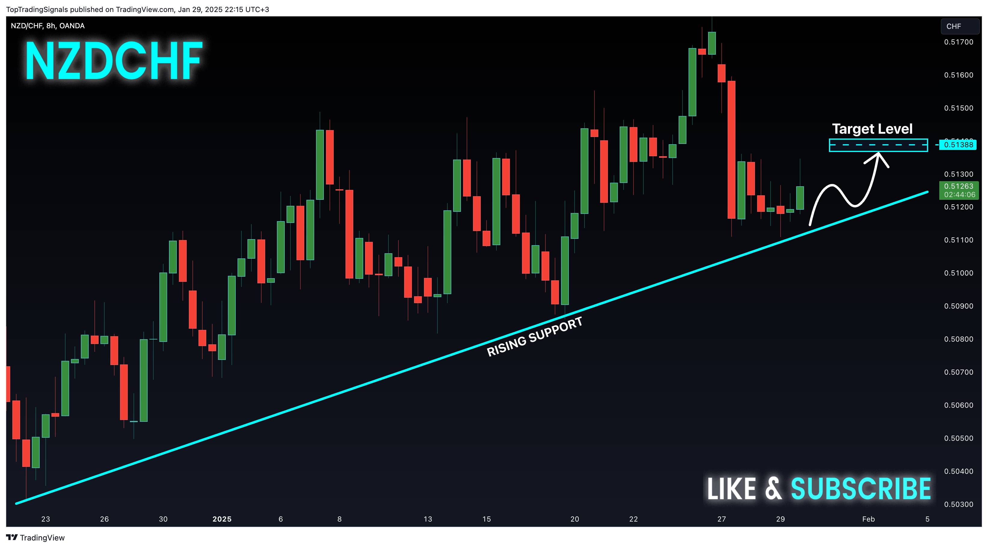 OANDA:NZDCHF ‏תמונת גרף מאת TopTradingSignals