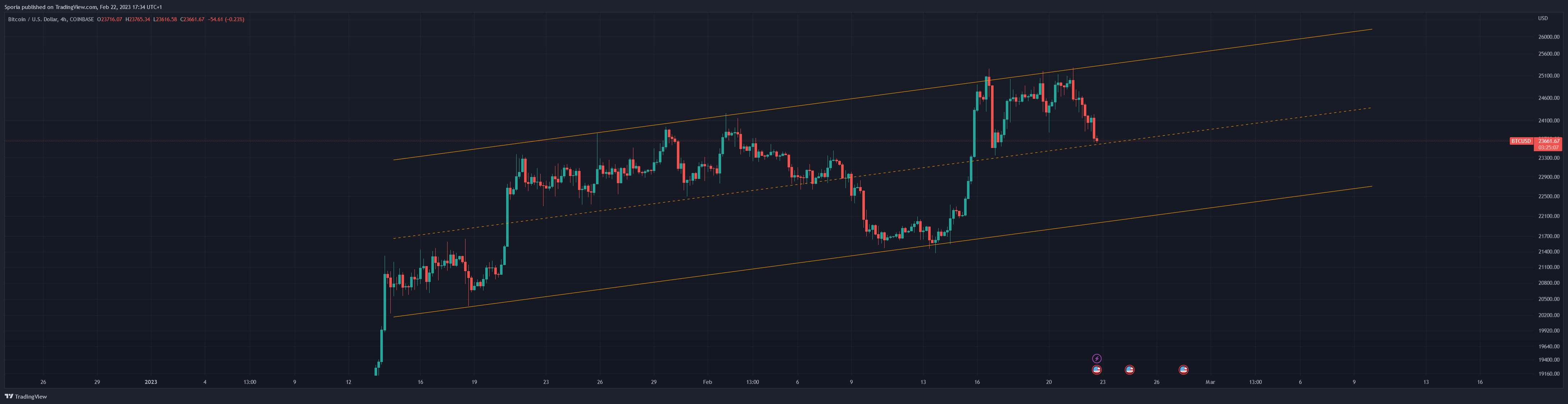 Sporia tarafından COINBASE:BTCUSD Grafik Görseli
