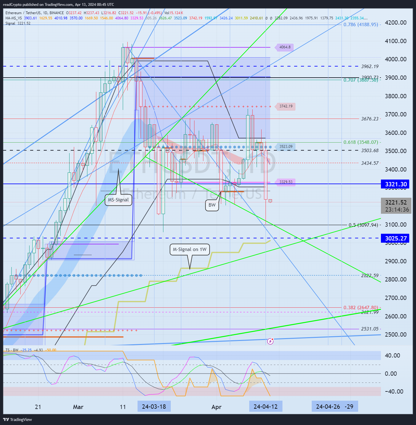 BINANCE:ETHUSDT Chart Image by readCrypto