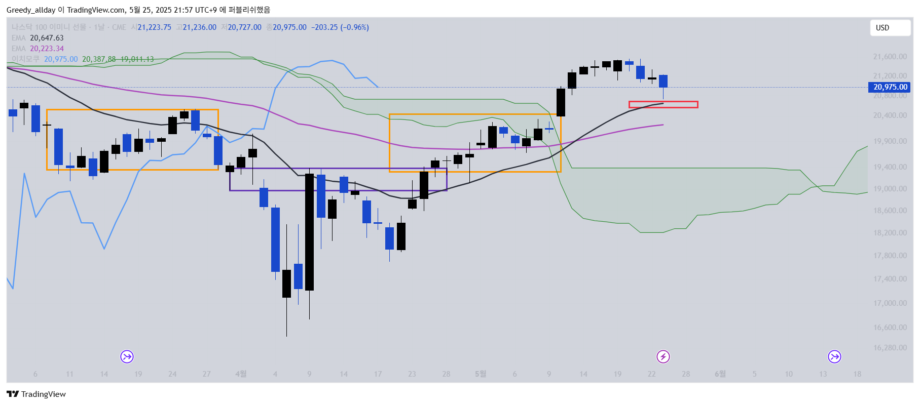 CME_MINI:NQ1! 圖表圖片 由 JELLO_X 提供
