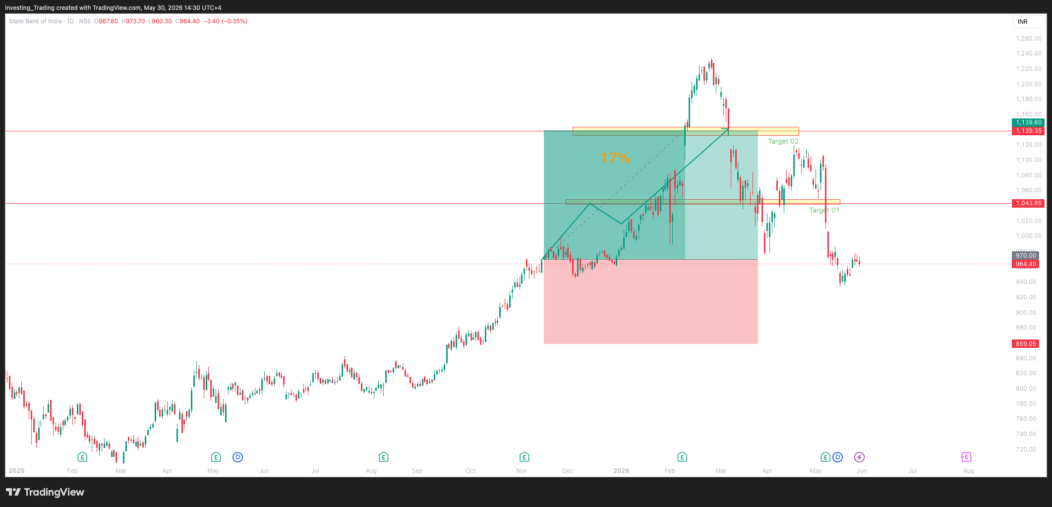 NSE_DLY:SBIN Chart Image by Investing_Trading