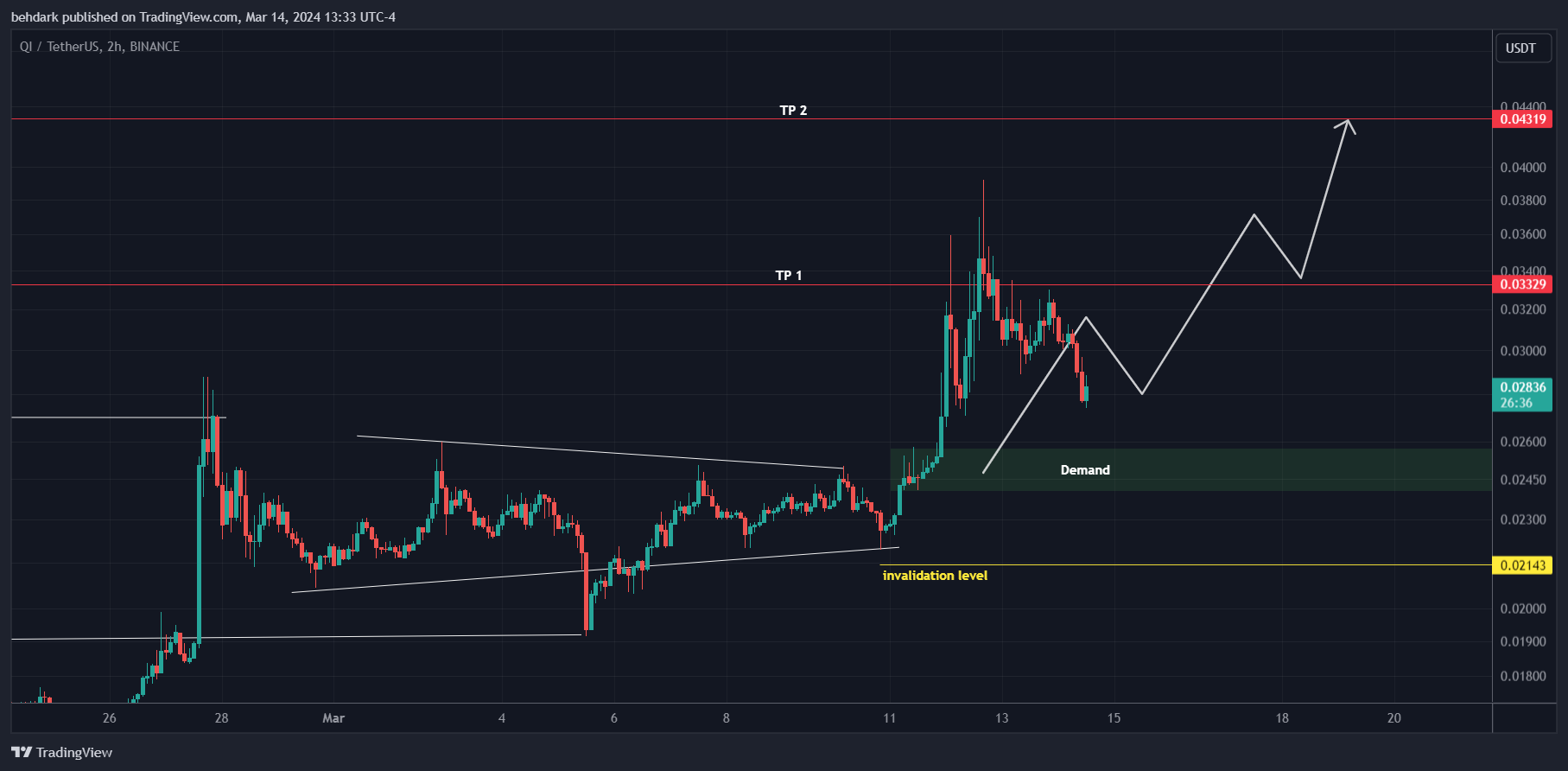 BINANCE:QIUSDT Chart Image by behdark