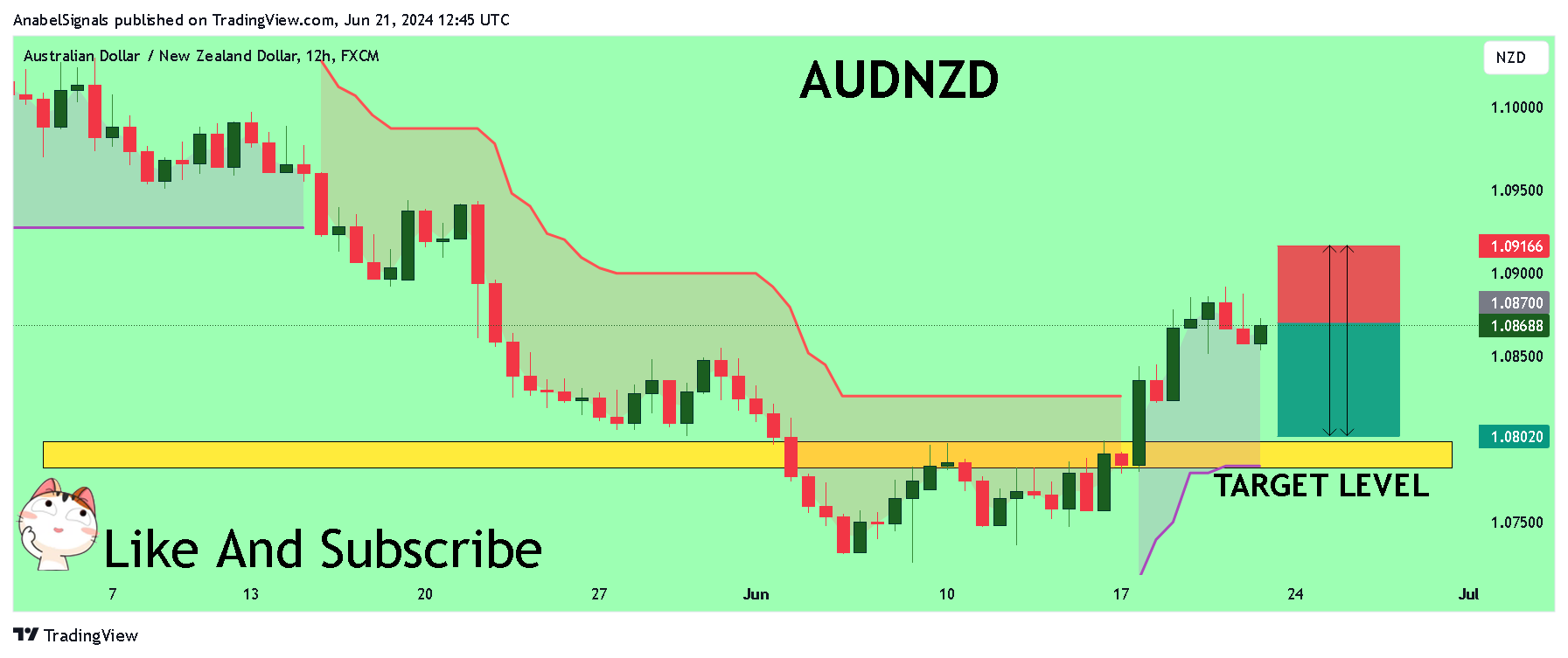 FX:AUDNZD ภาพชาร์ต โดย AnabelSignals