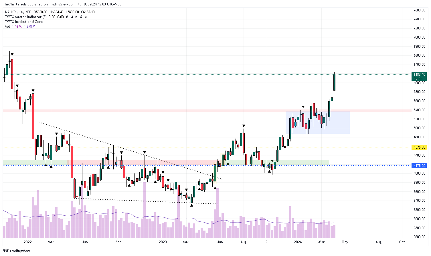 NSE:NAUKRI Ảnh biểu đồ của TheChartereds