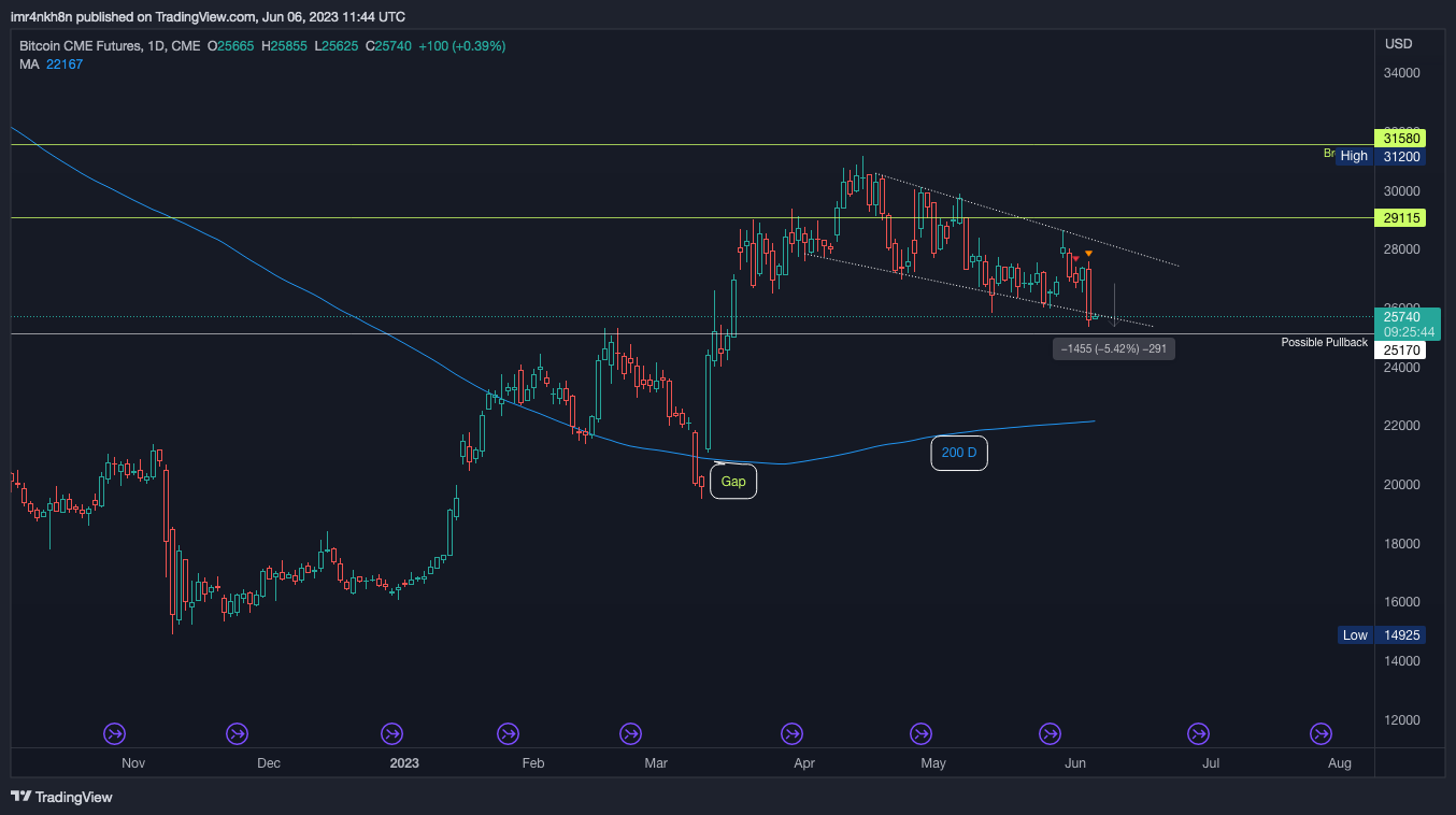 CME:BTC1! Chart Image by imr4nkh8n