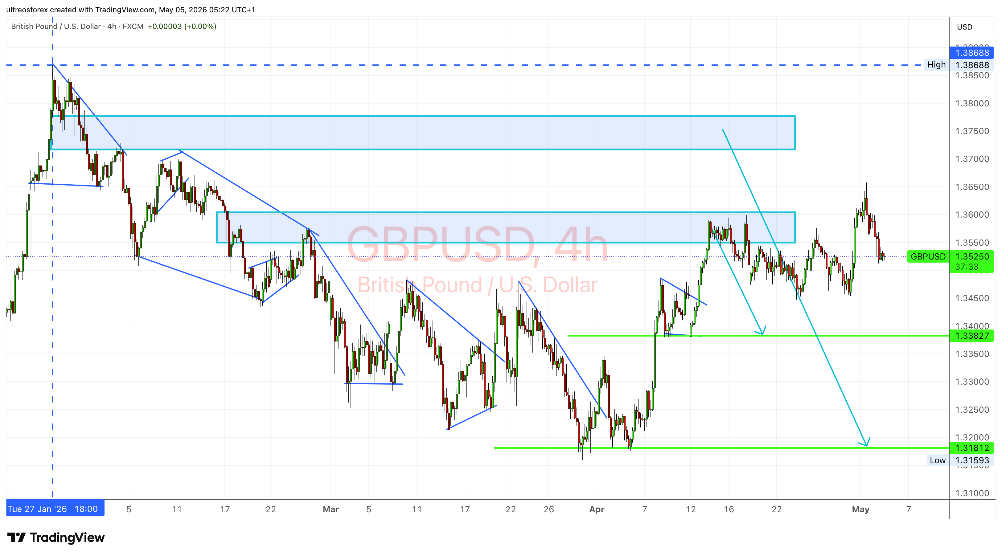 FX:GBPUSD Chart Image by ultreosforex