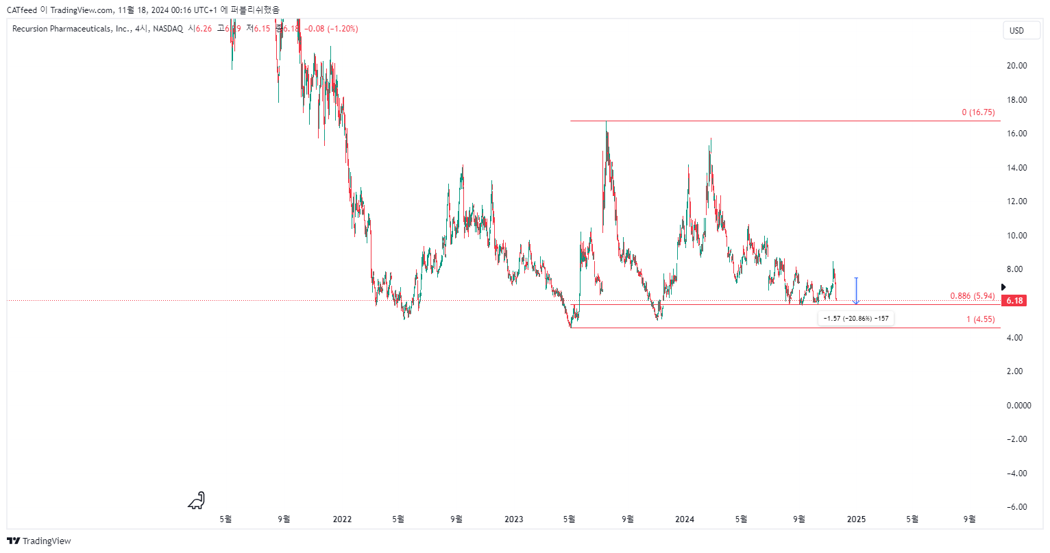 BATS:RXRX Chart Image by CATfeed