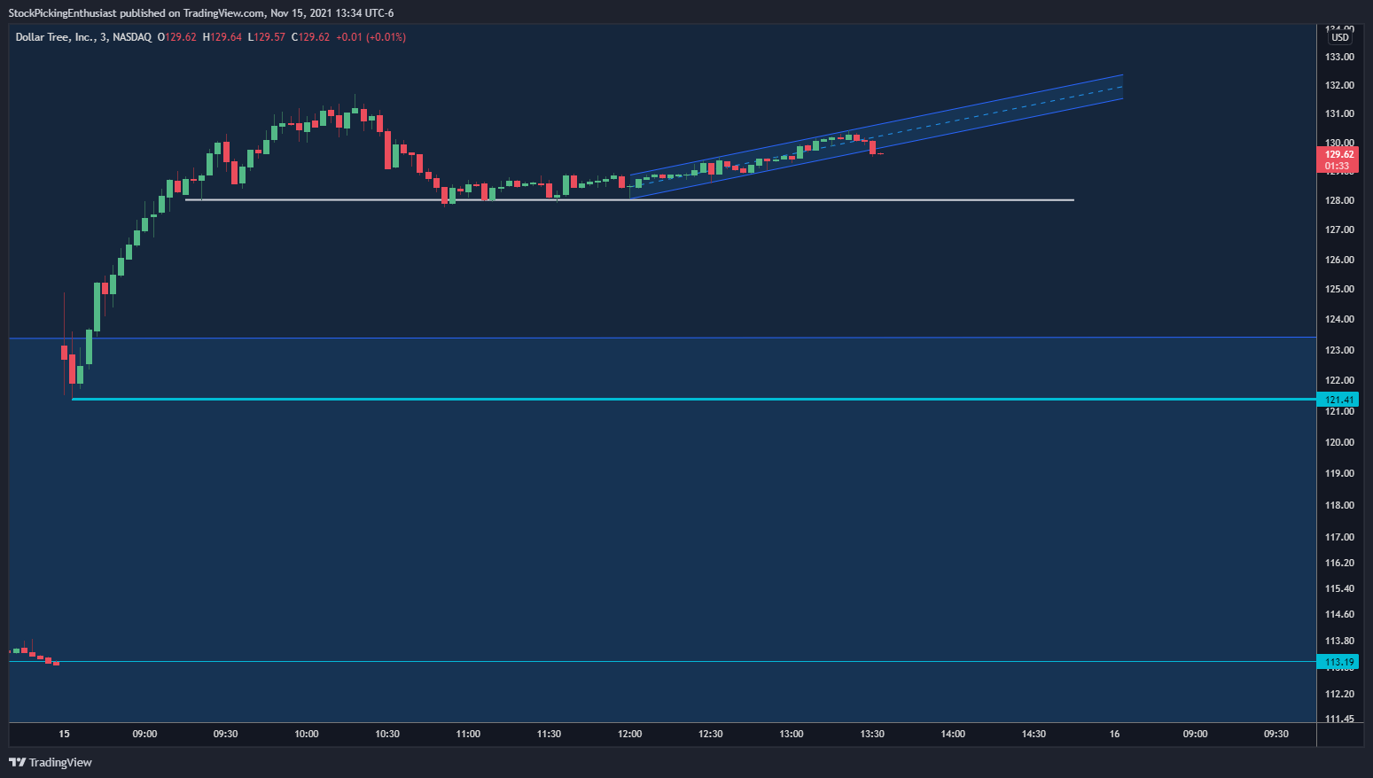 NASDAQ:DLTR Chart Image by StockPickingEnthusiast