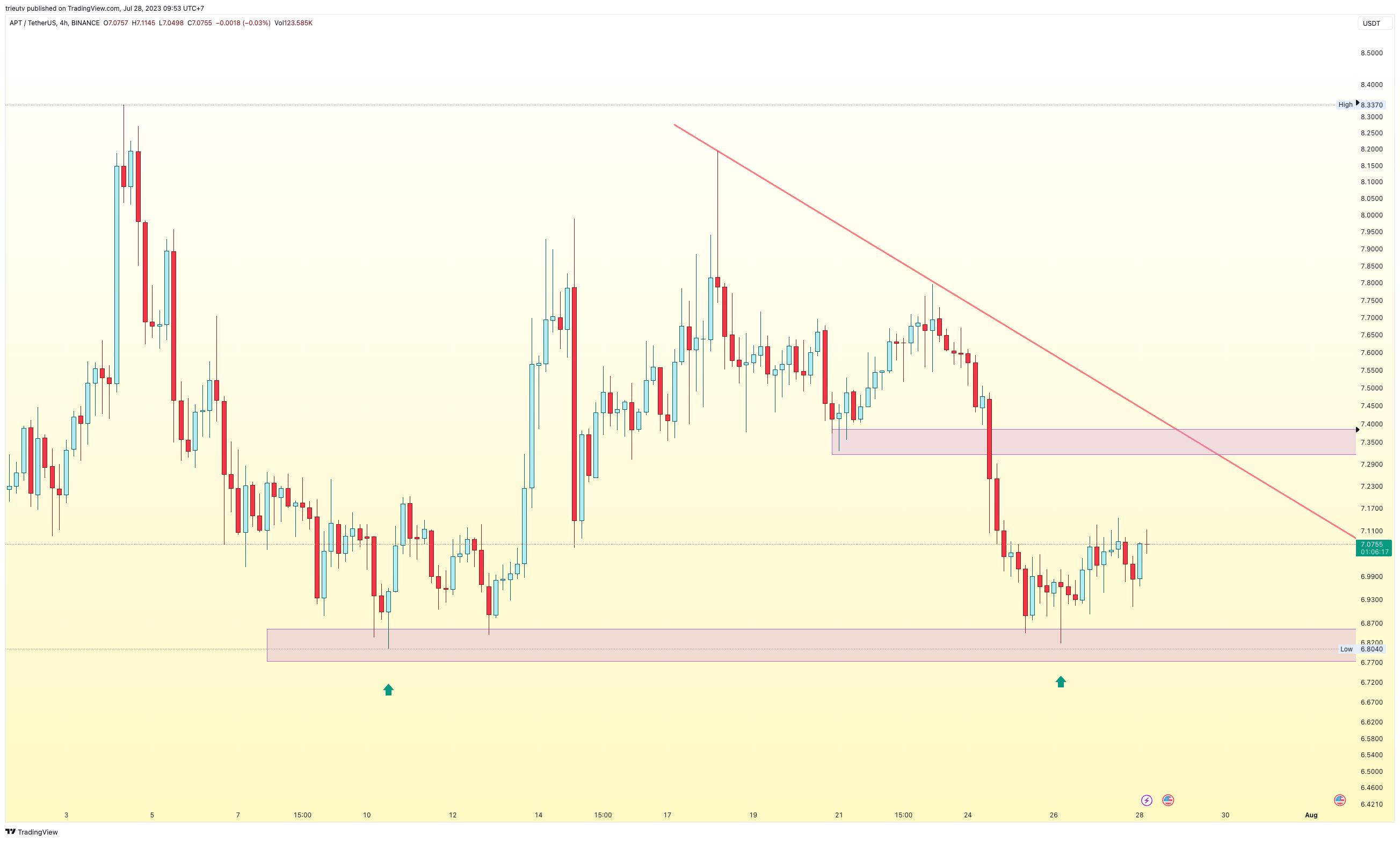 BINANCE:APTUSDT Chart Image by mileinvest