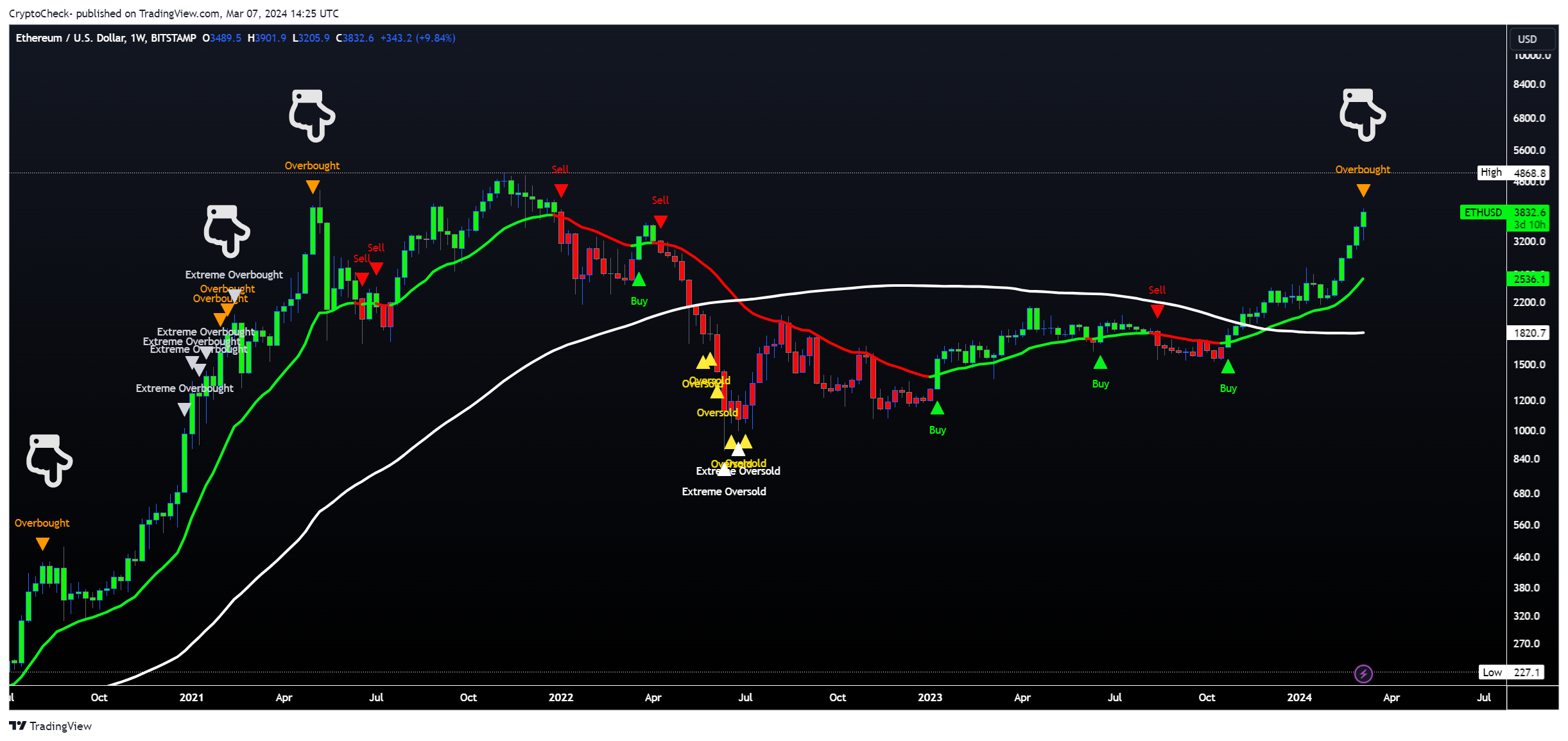 BITSTAMP:ETHUSD Chart Image by Crypto-Check-