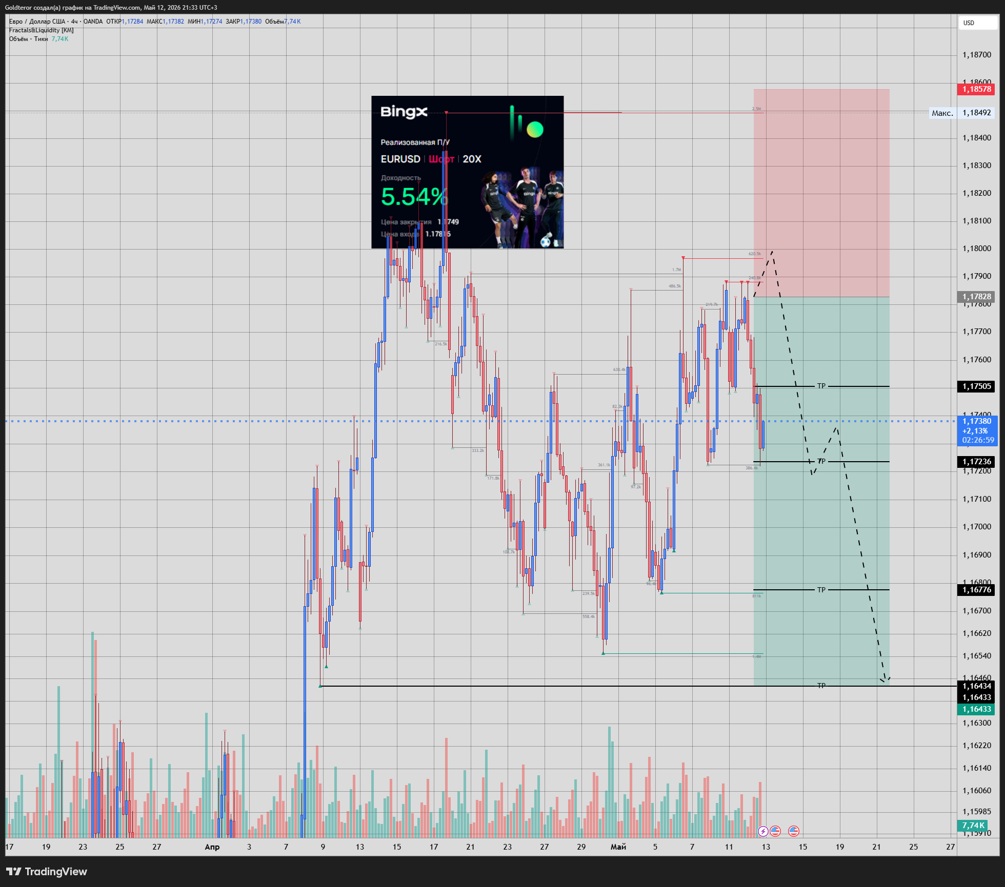 OANDA:EURUSD Chart Image by GTMarketsPRO