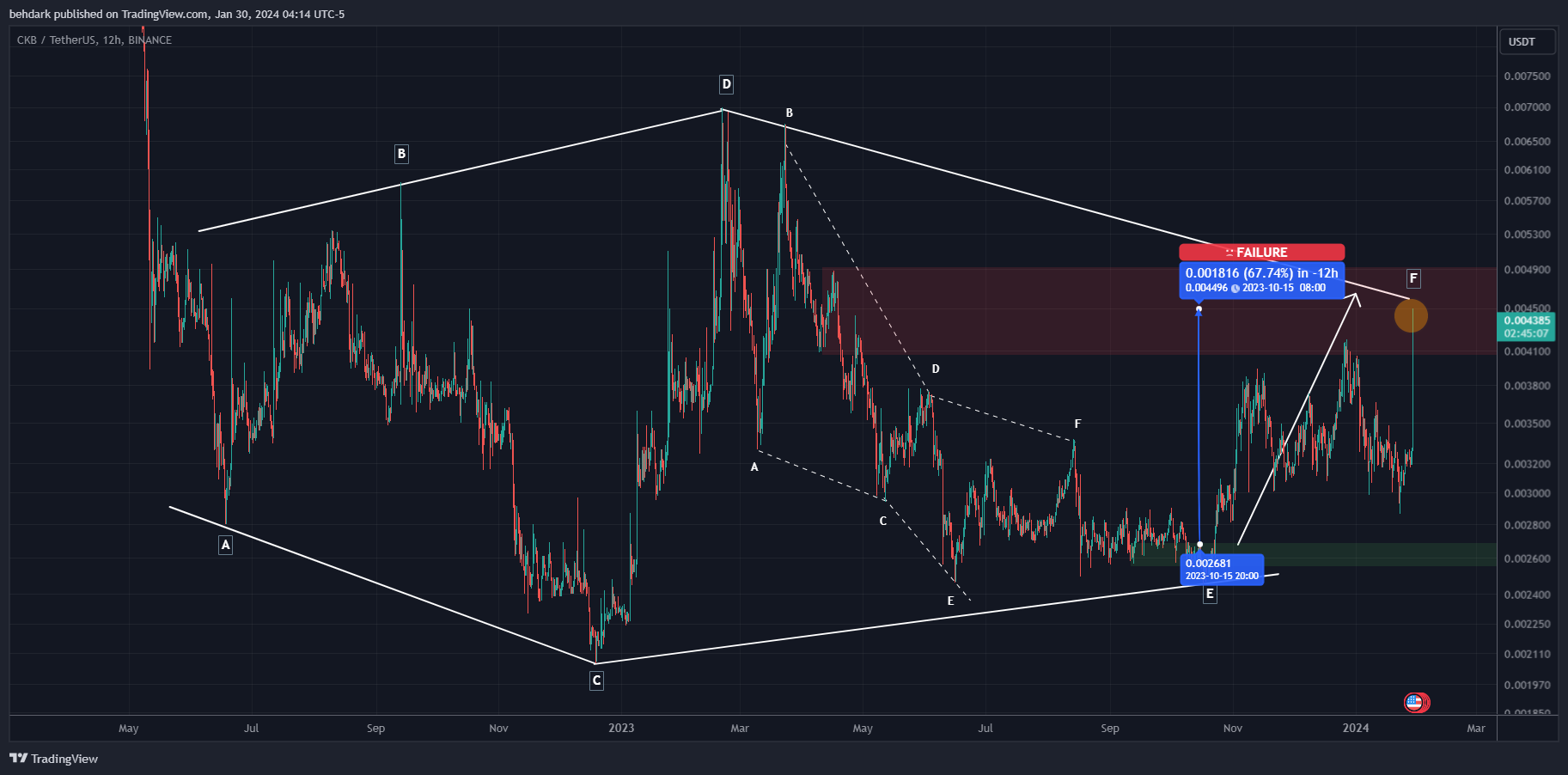 BINANCE:CKBUSDT Obraz wykresu od behdark