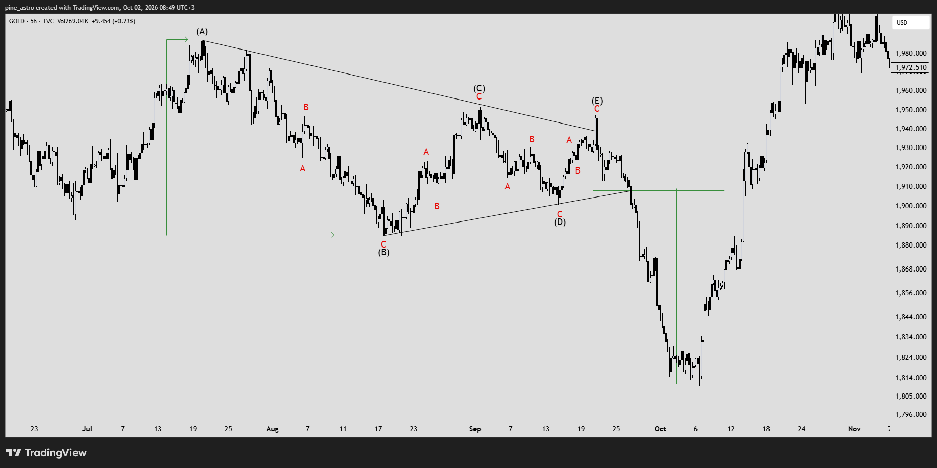 TVC:GOLD Chart Image by pine_astro