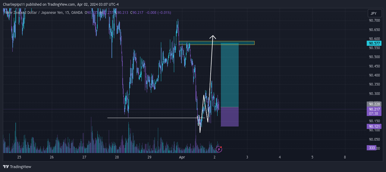 OANDA:NZDJPY Chart Image by Charliepips11