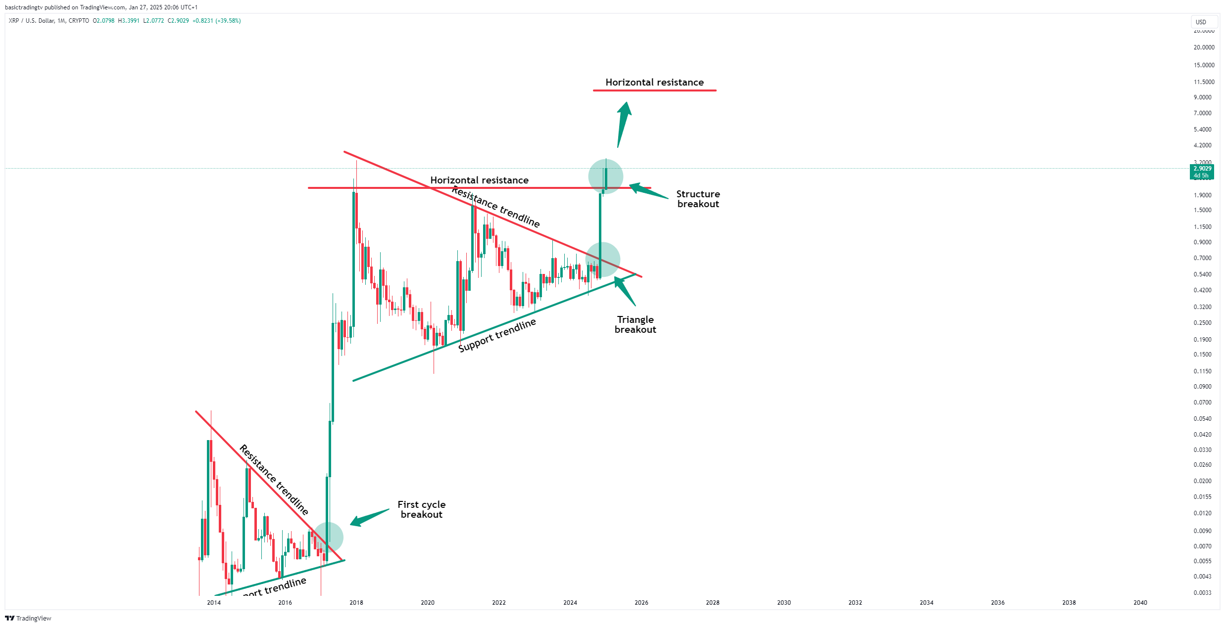 CRYPTO:XRPUSD Chart Image by TheTraderPhil