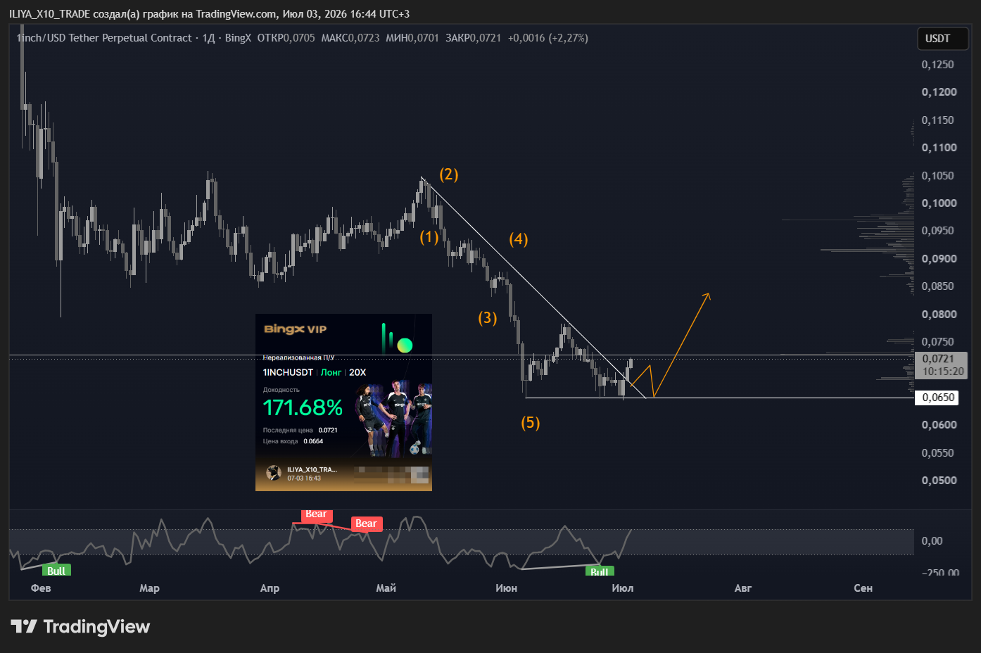 BINGX:1INCHUSDT.P Chart Image by ILIYA_X10_TRADE