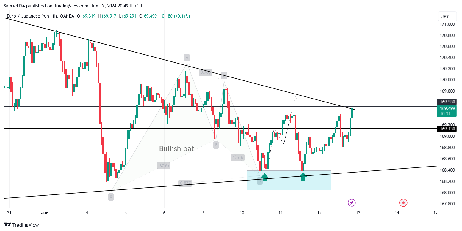 OANDA:EURJPY Imagem do gráfico por Samuel124