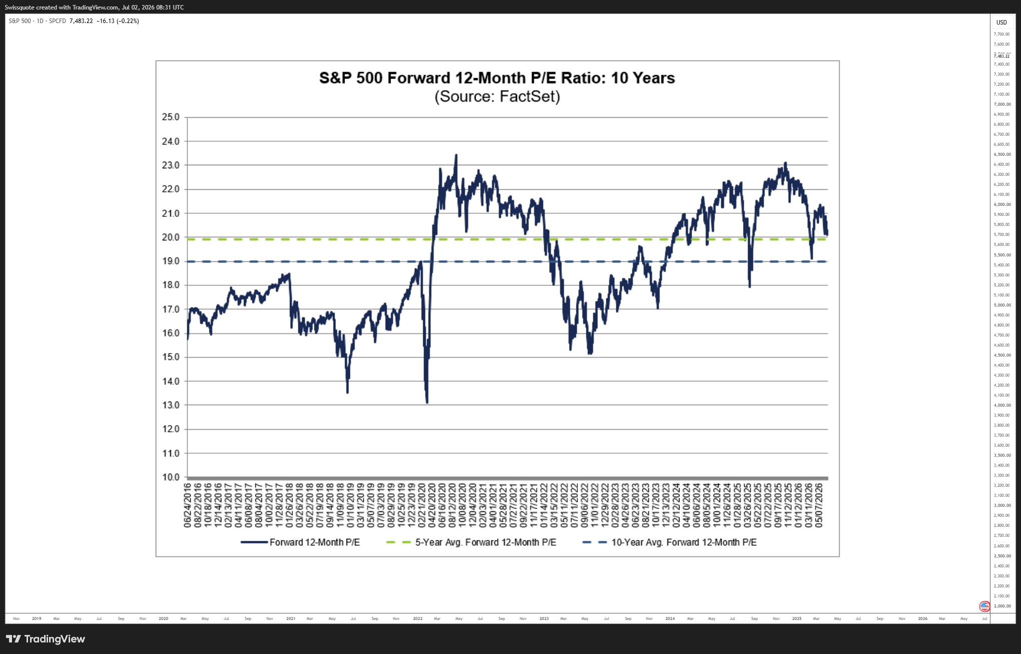 SPCFD:SPX Chart Image by Swissquote
