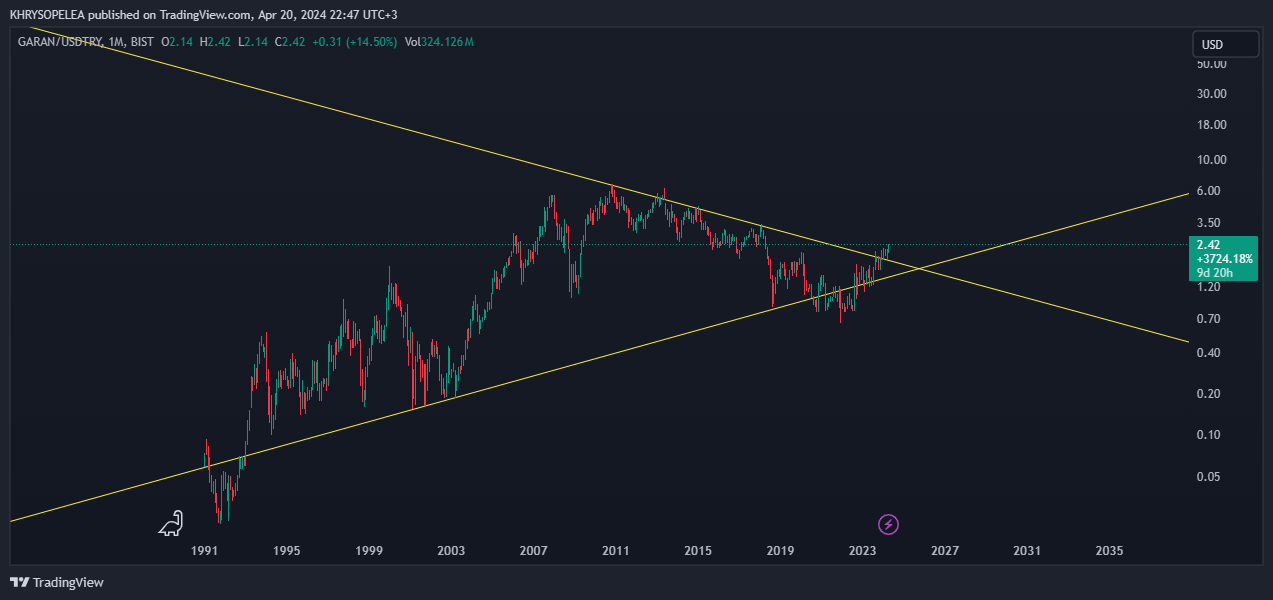 BIST_DLY:GARAN/FX_IDC:USDTRY 圖表圖片 由 KHRYSOPELEA 提供