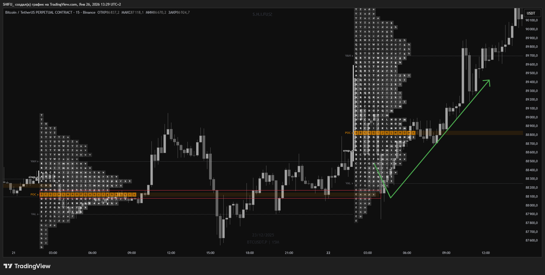 BINANCE:BTCUSDT.P Chart Image by SHIFU_