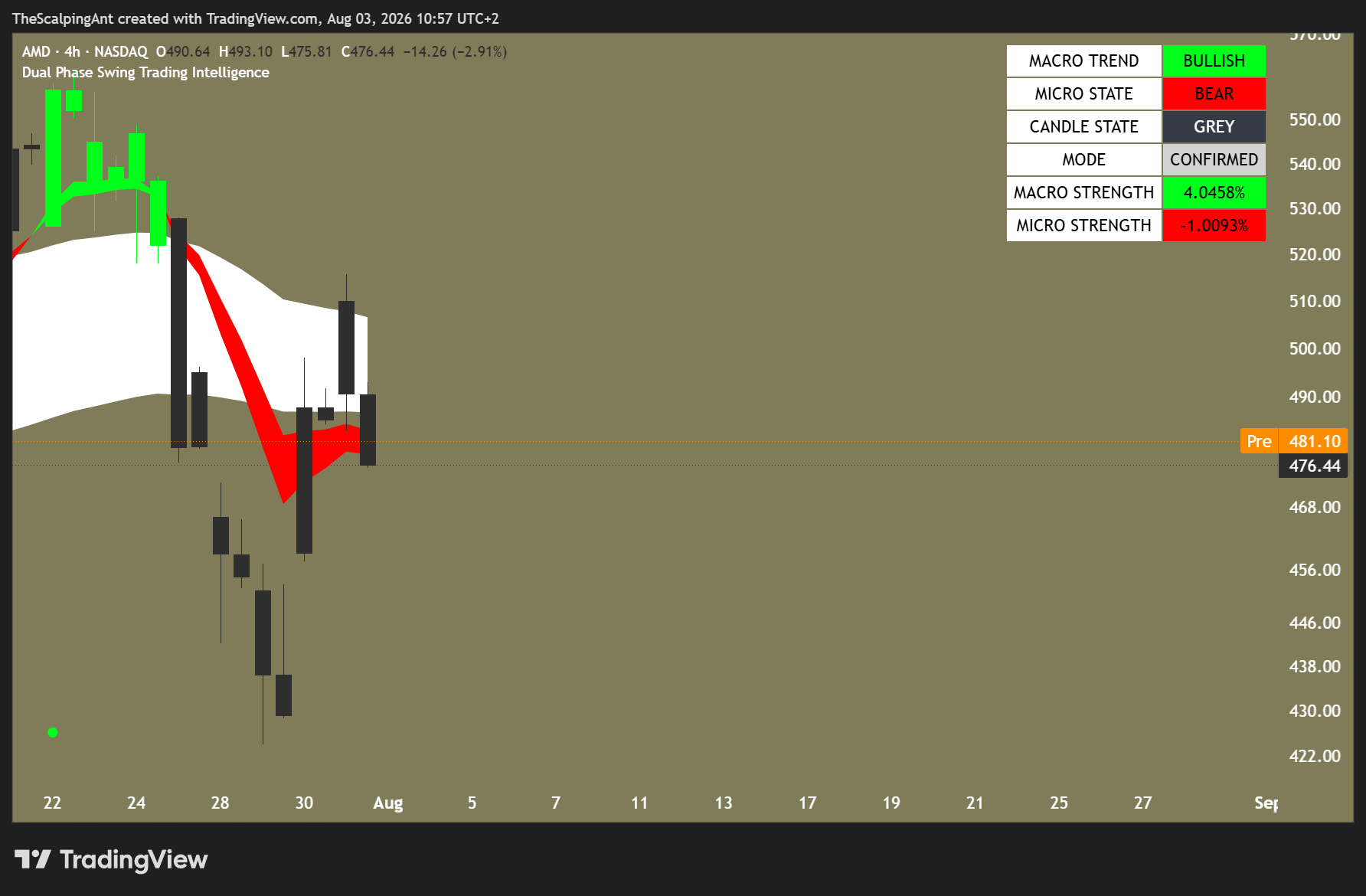 BATS:AMD Chart Image by TheScalpingAnt
