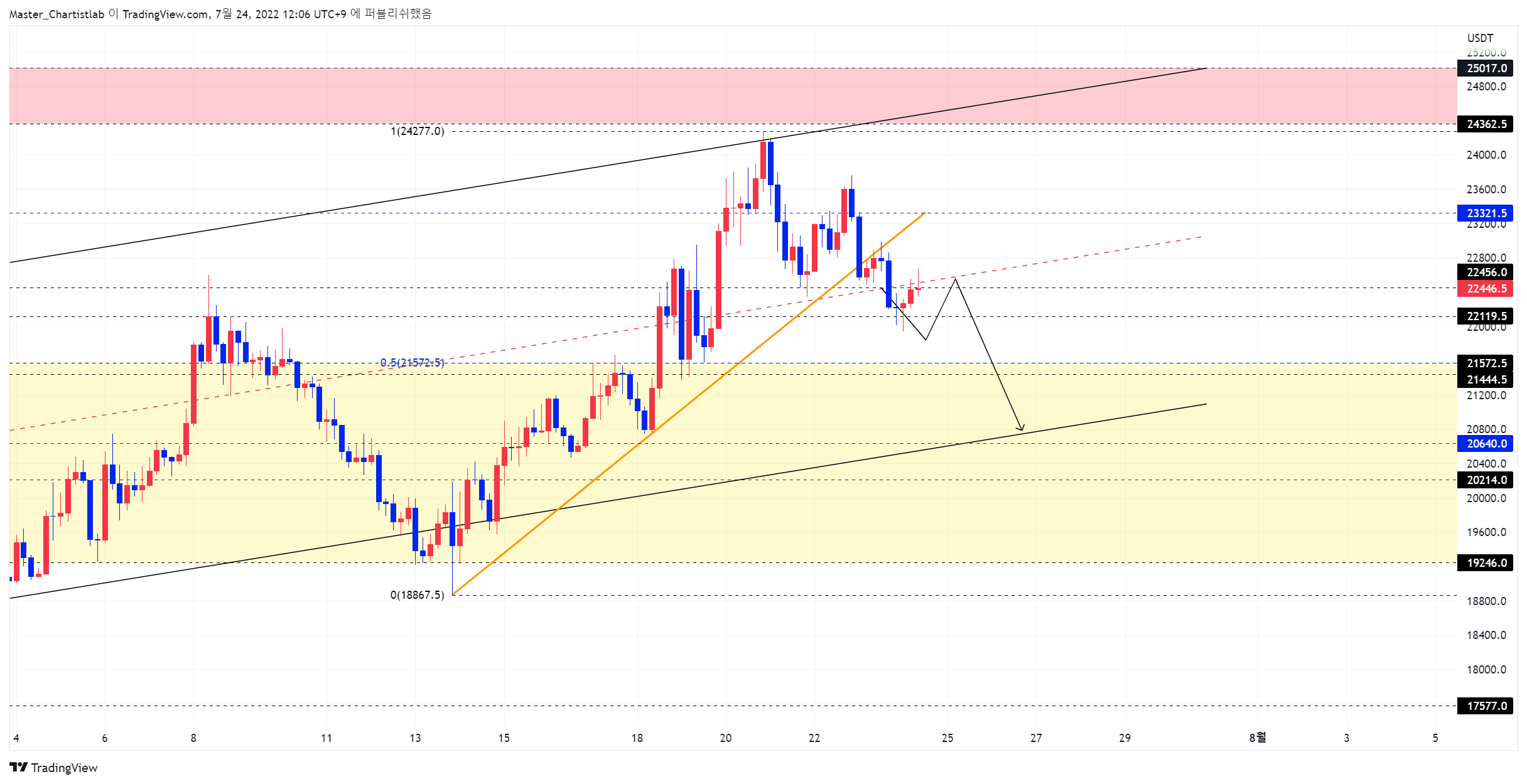 BYBIT:BTCUSDT Chart Image by Master_Chartistlab