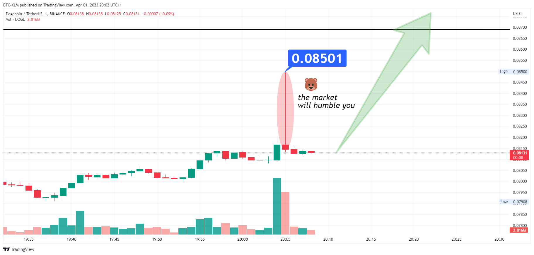 BINANCE:DOGEUSDT Chartbild von BTC-XLM
