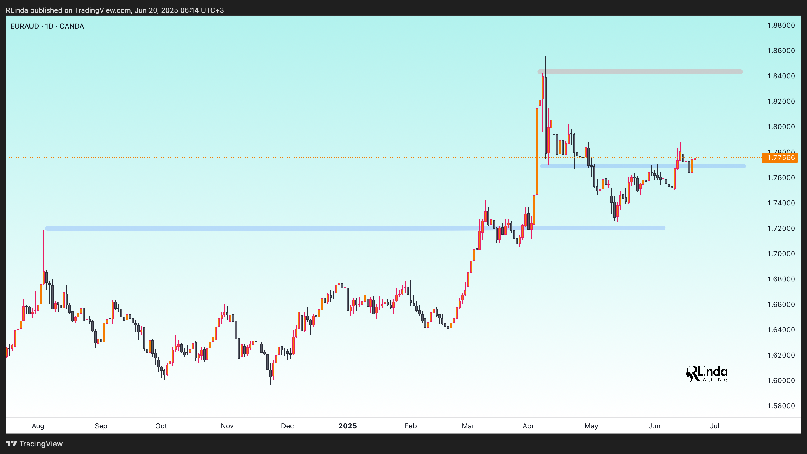 OANDA:EURAUD 图表图片 由 RLinda 提供