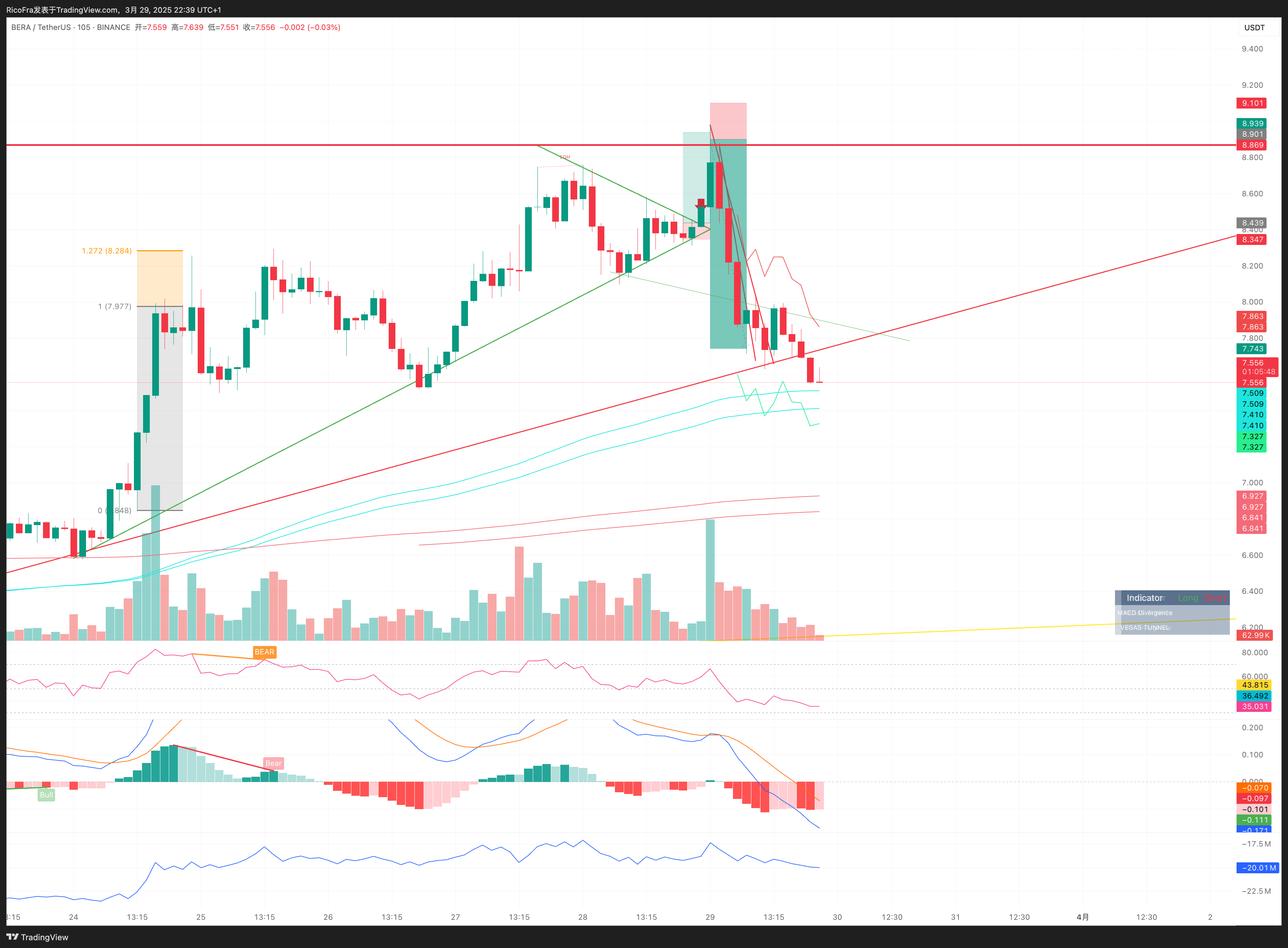 BINANCE:BERAUSDT Chart Image by RicoFra